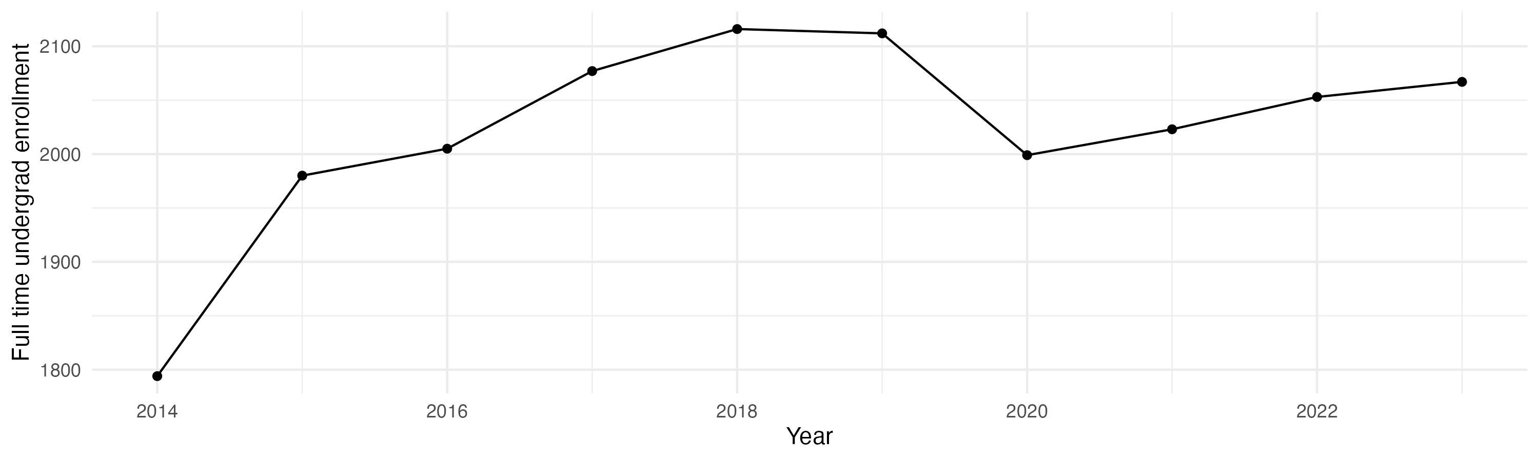 Line plot showing the the full time undergraduate enrollment over time