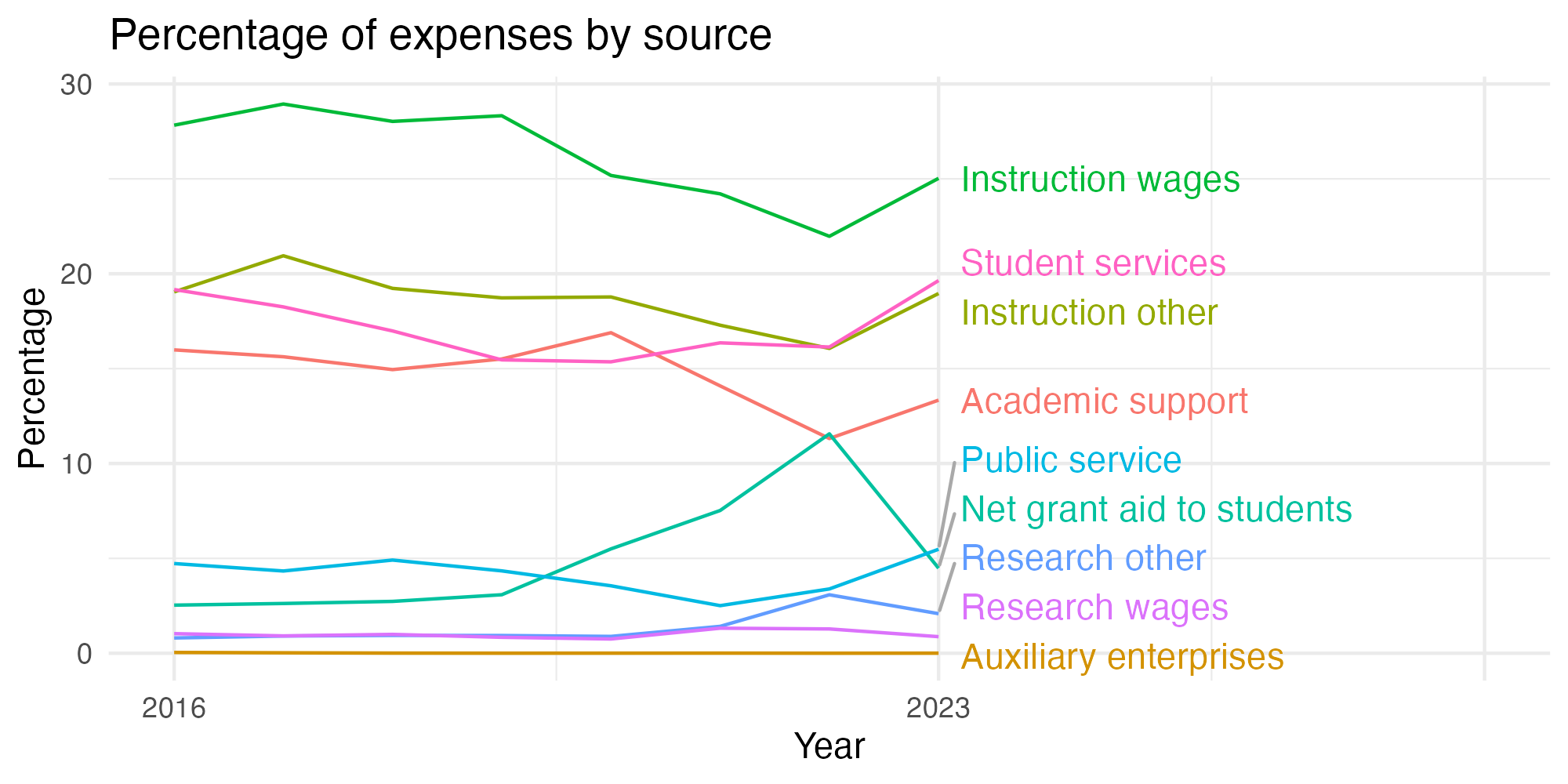 Line plot showing expenses by category over time.