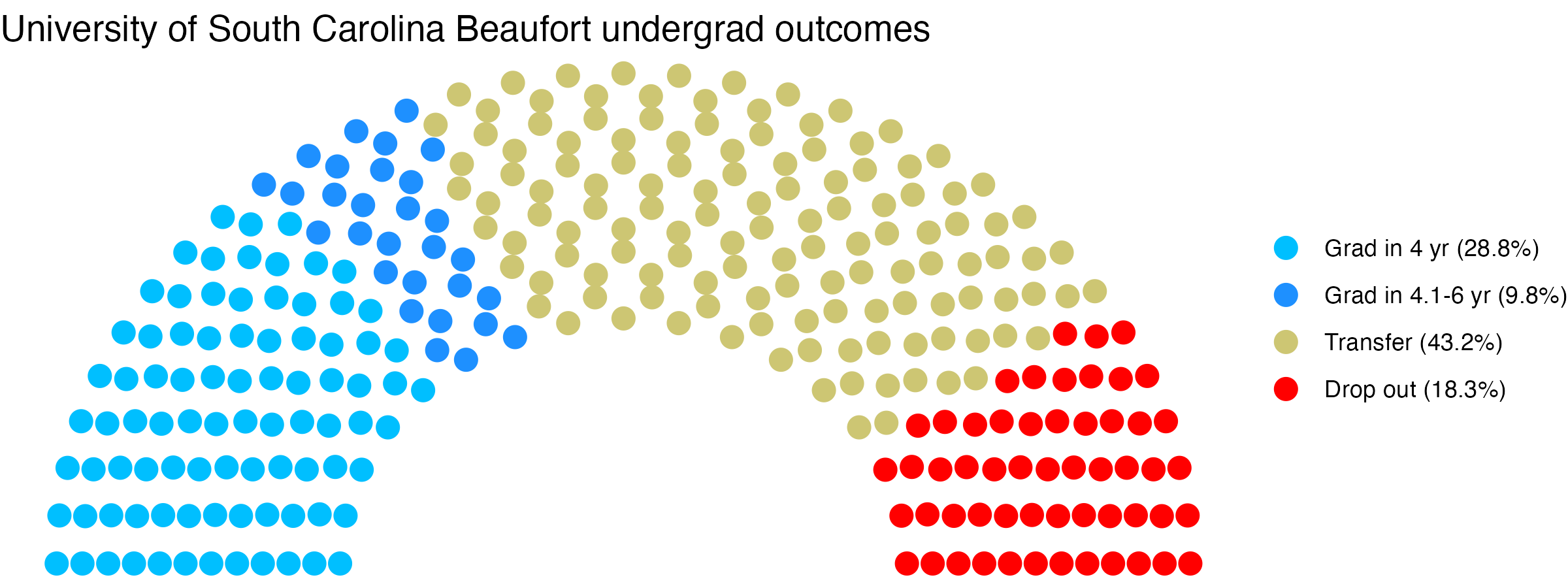 Parliament plot showing the outcomes for full time undergraduates