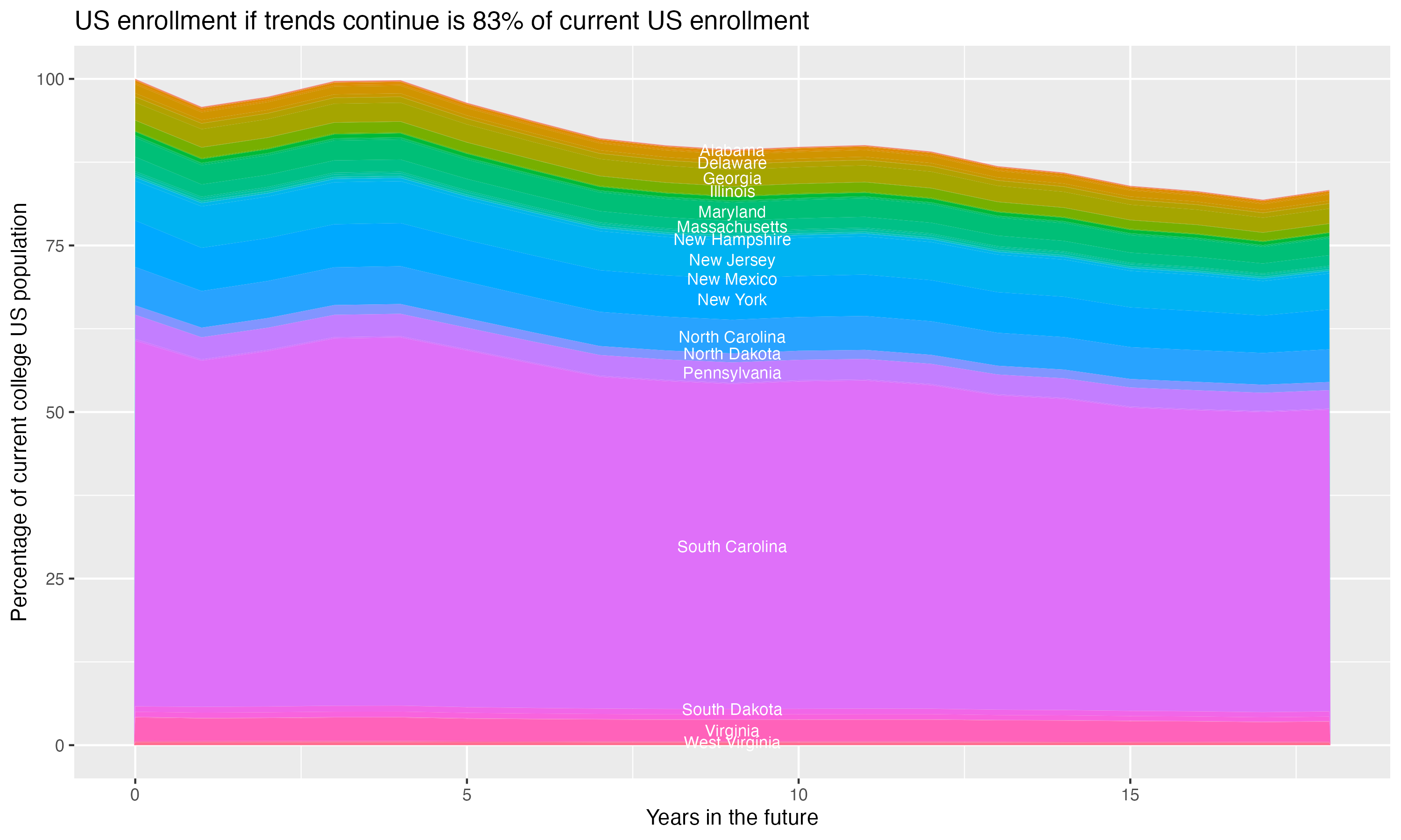 Stacked area plot showing trends if enrollment of 18 year olds per state stay constant; it will be 83percent of the current population.