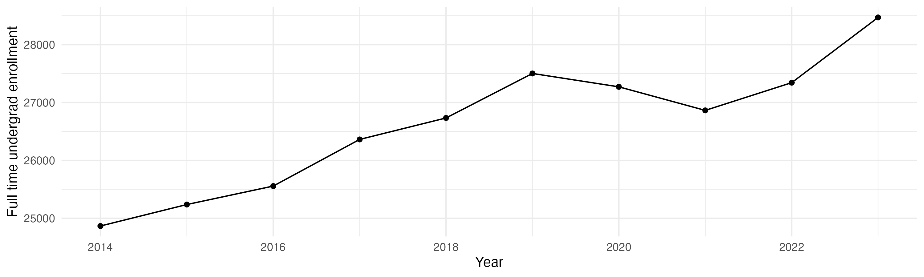 Line plot showing the the full time undergraduate enrollment over time