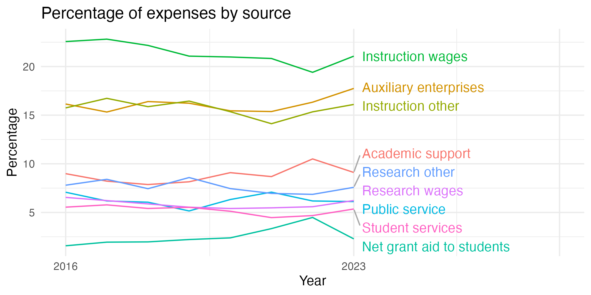 Line plot showing expenses by category over time.