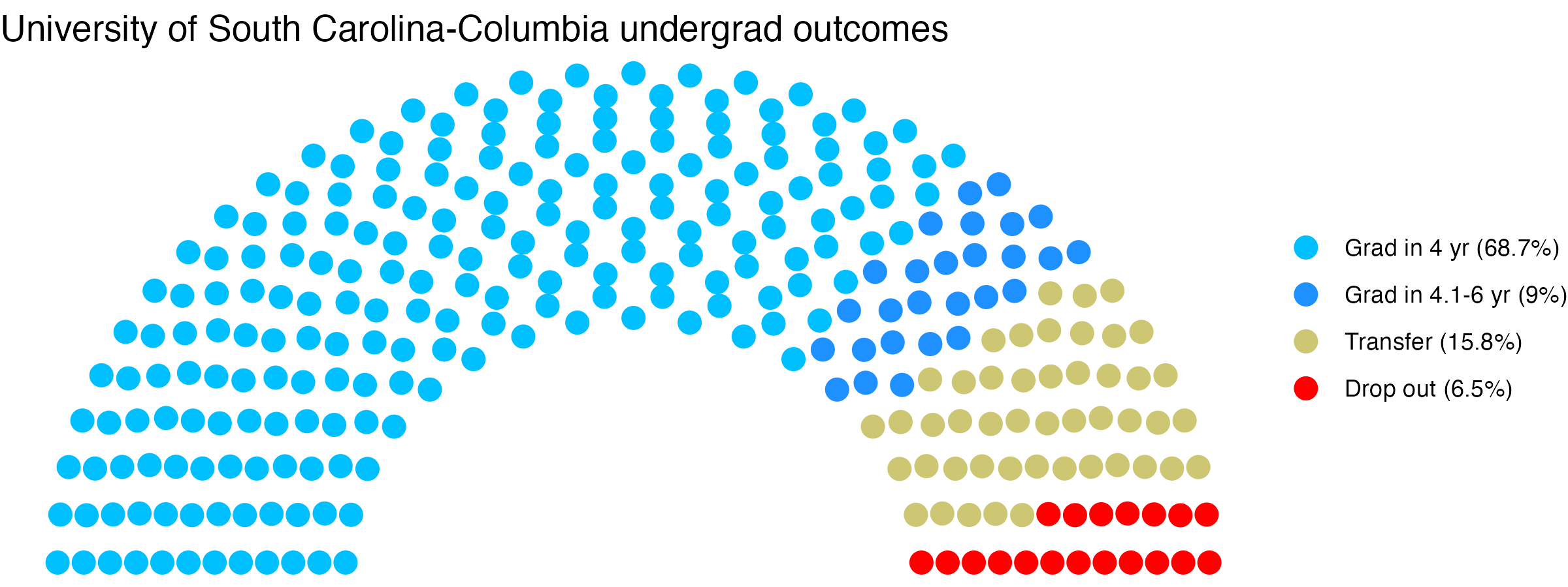 Parliament plot showing the outcomes for full time undergraduates