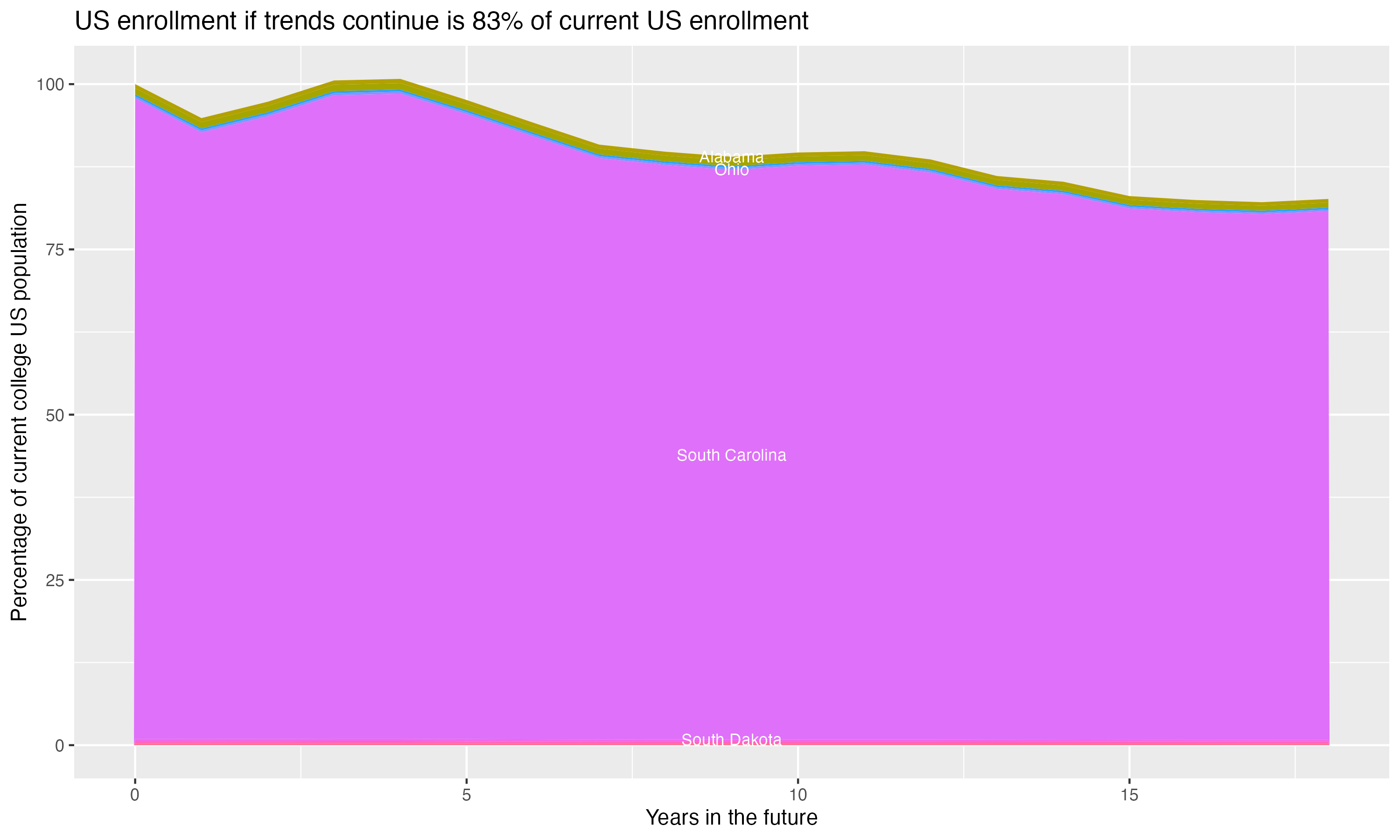 Stacked area plot showing trends if enrollment of 18 year olds per state stay constant; it will be 83percent of the current population.