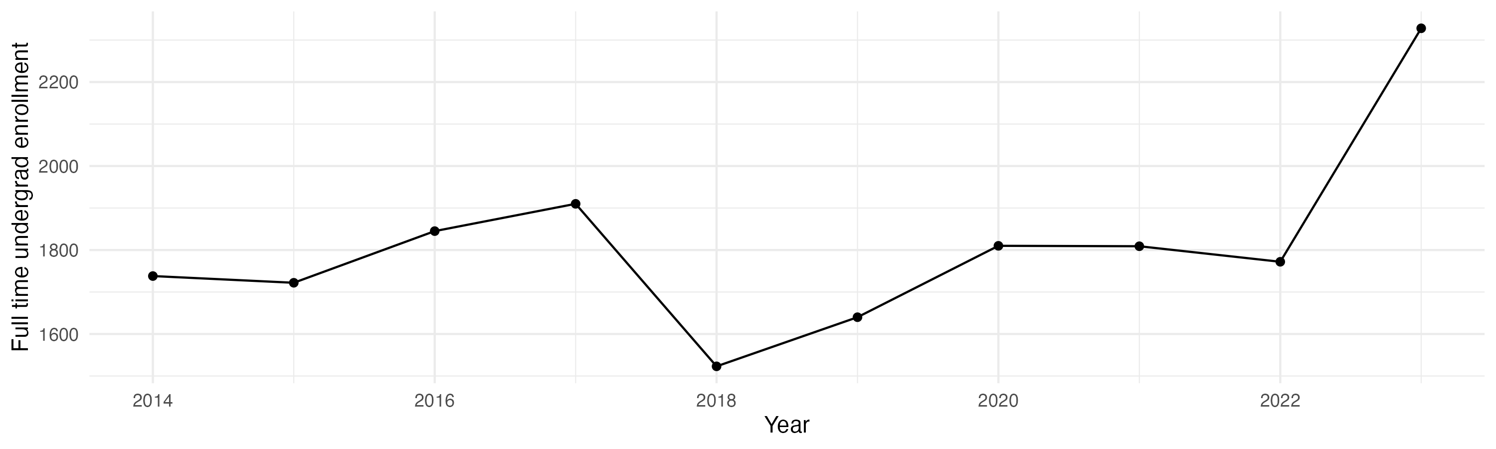Line plot showing the the full time undergraduate enrollment over time