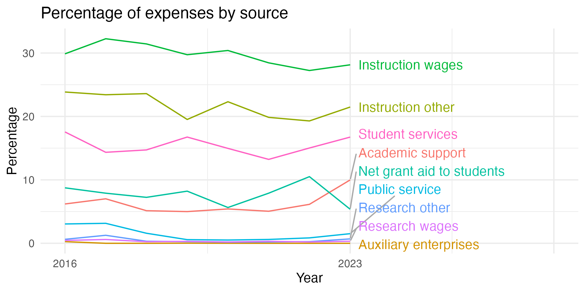 Line plot showing expenses by category over time.