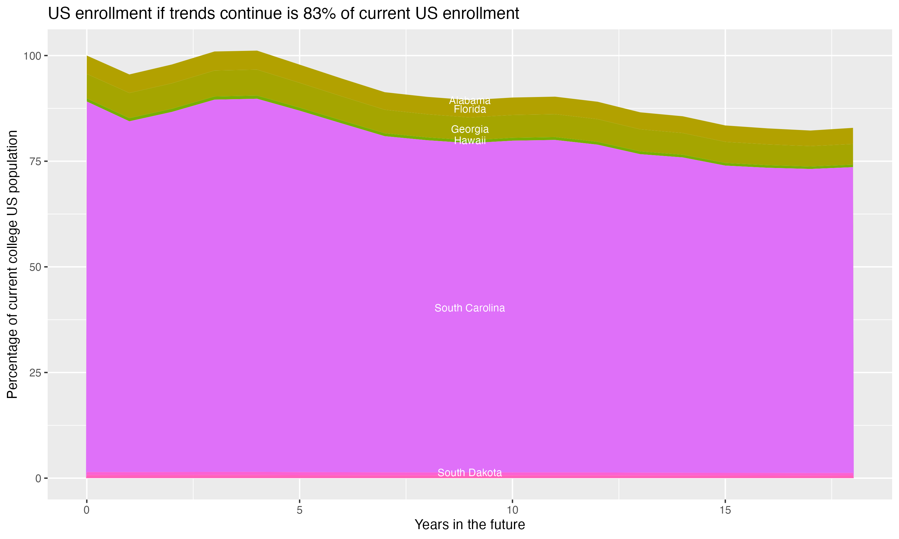 Stacked area plot showing trends if enrollment of 18 year olds per state stay constant; it will be 83percent of the current population.
