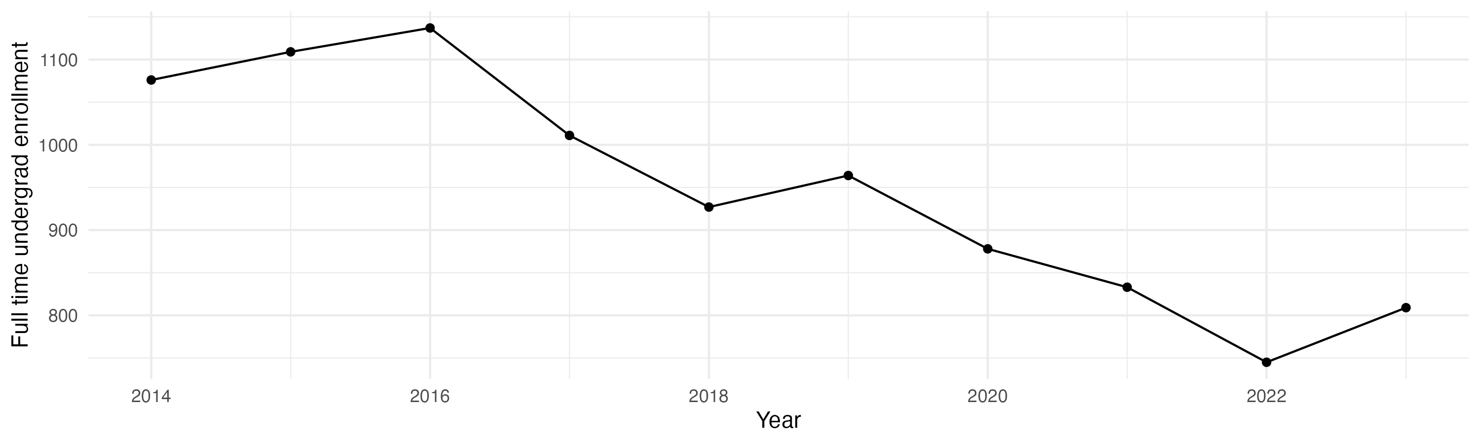 Line plot showing the the full time undergraduate enrollment over time