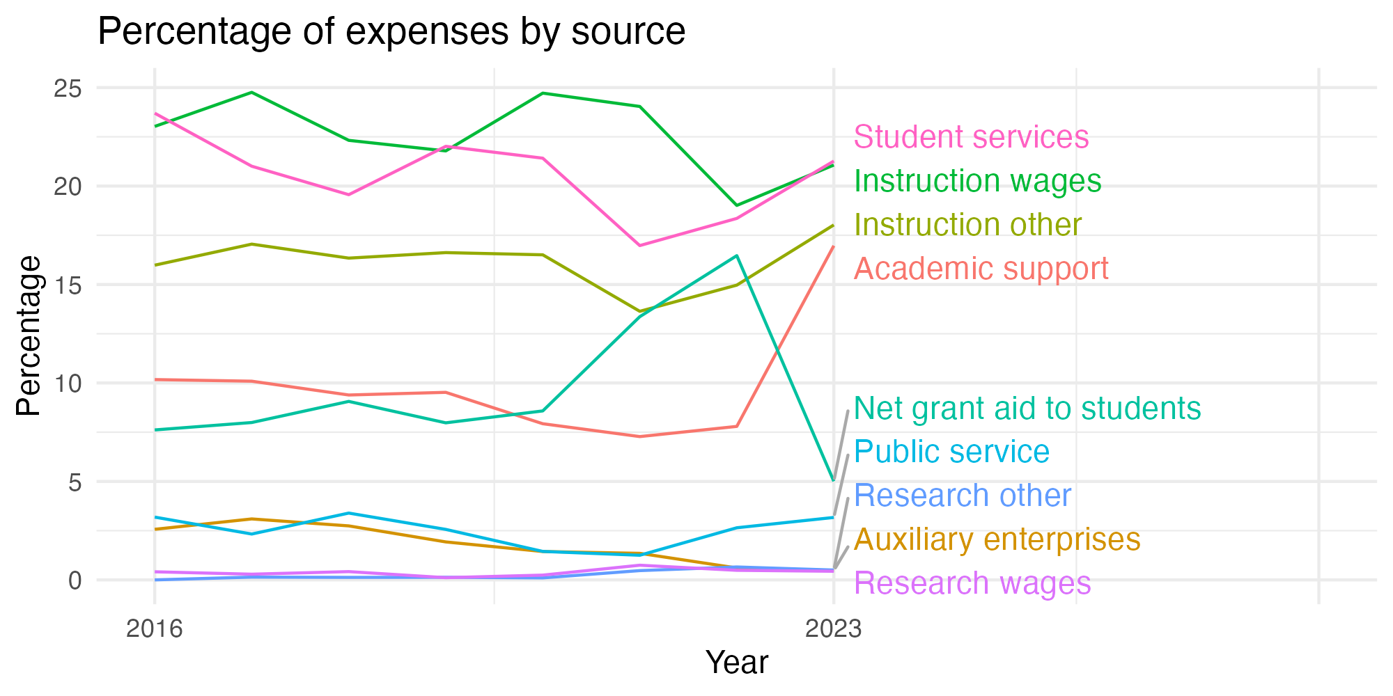 Line plot showing expenses by category over time.