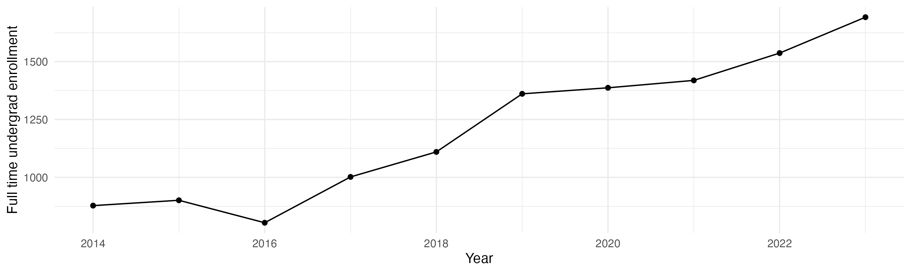 Line plot showing the the full time undergraduate enrollment over time