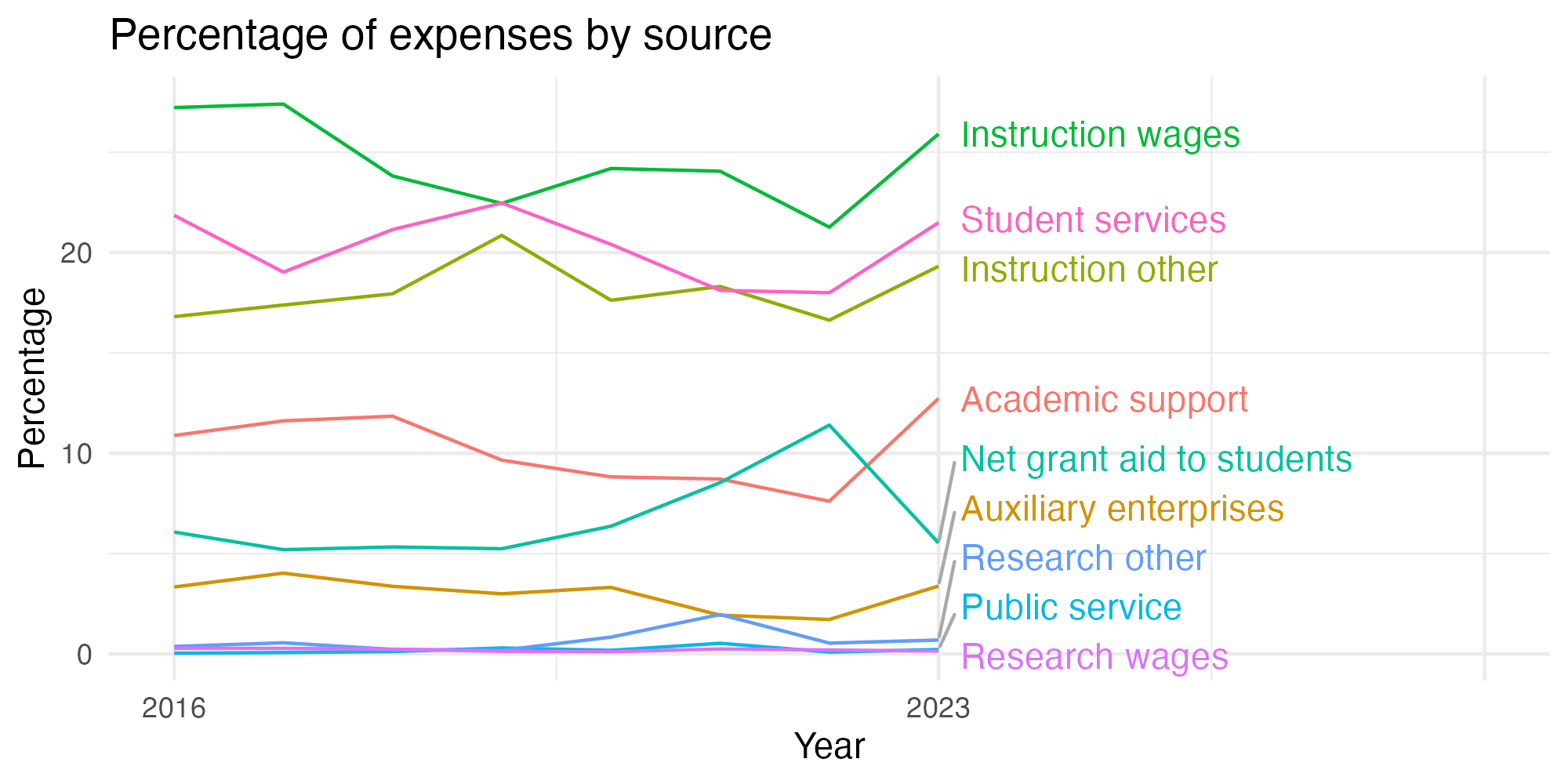 Line plot showing expenses by category over time.