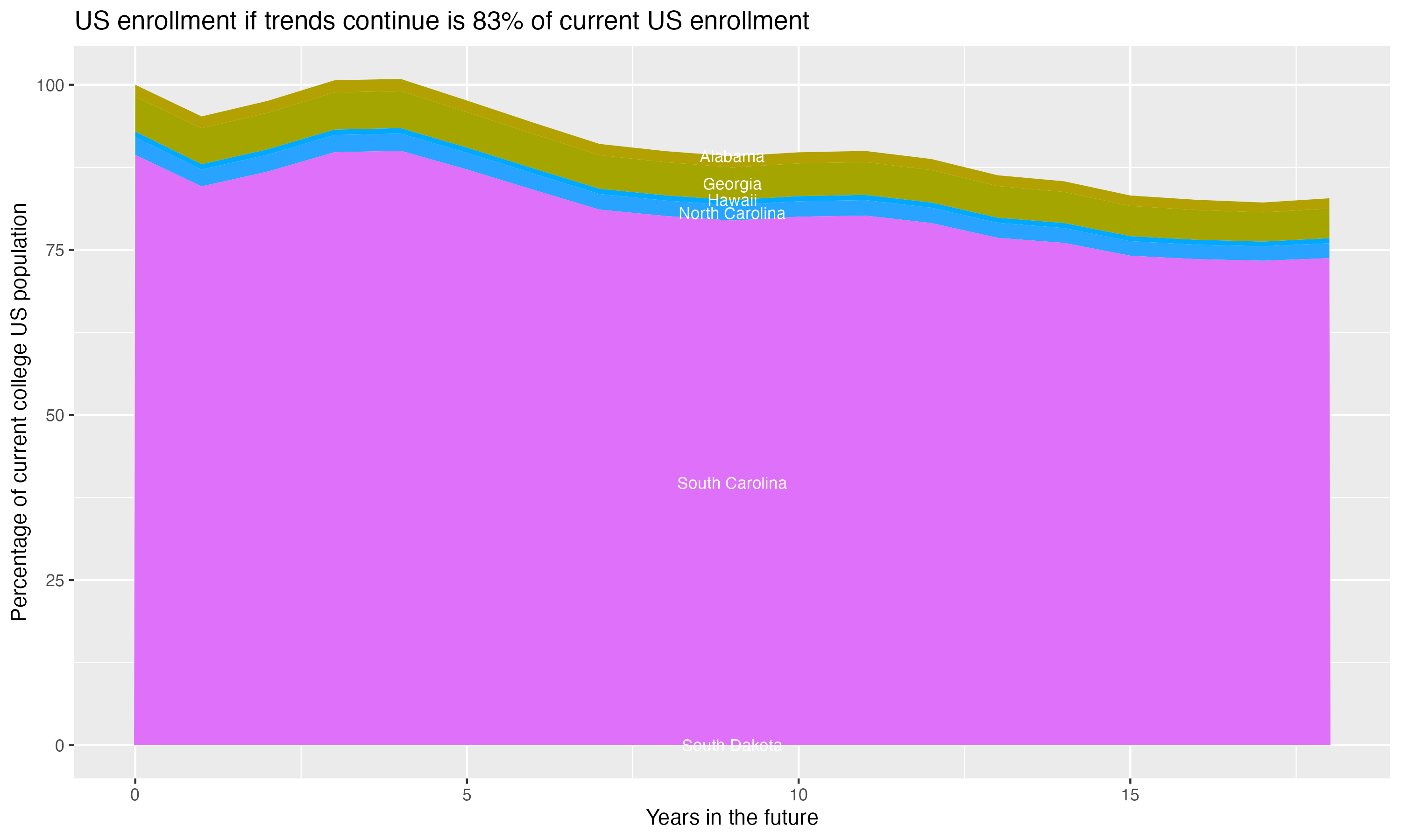 Stacked area plot showing trends if enrollment of 18 year olds per state stay constant; it will be 83percent of the current population.