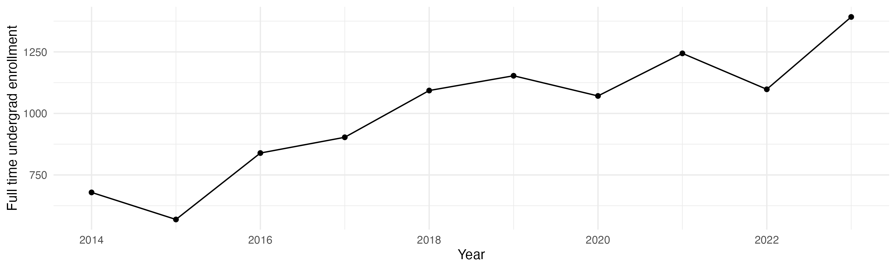 Line plot showing the the full time undergraduate enrollment over time