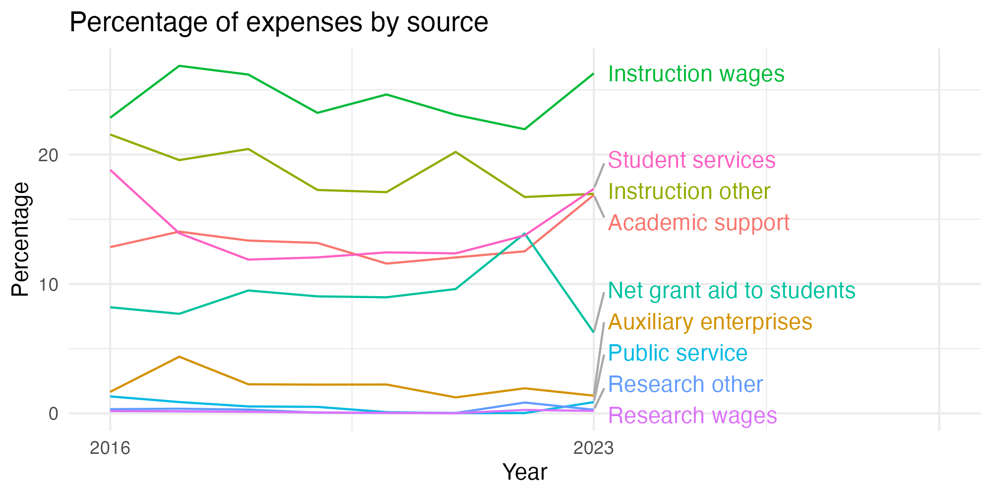 Line plot showing expenses by category over time.