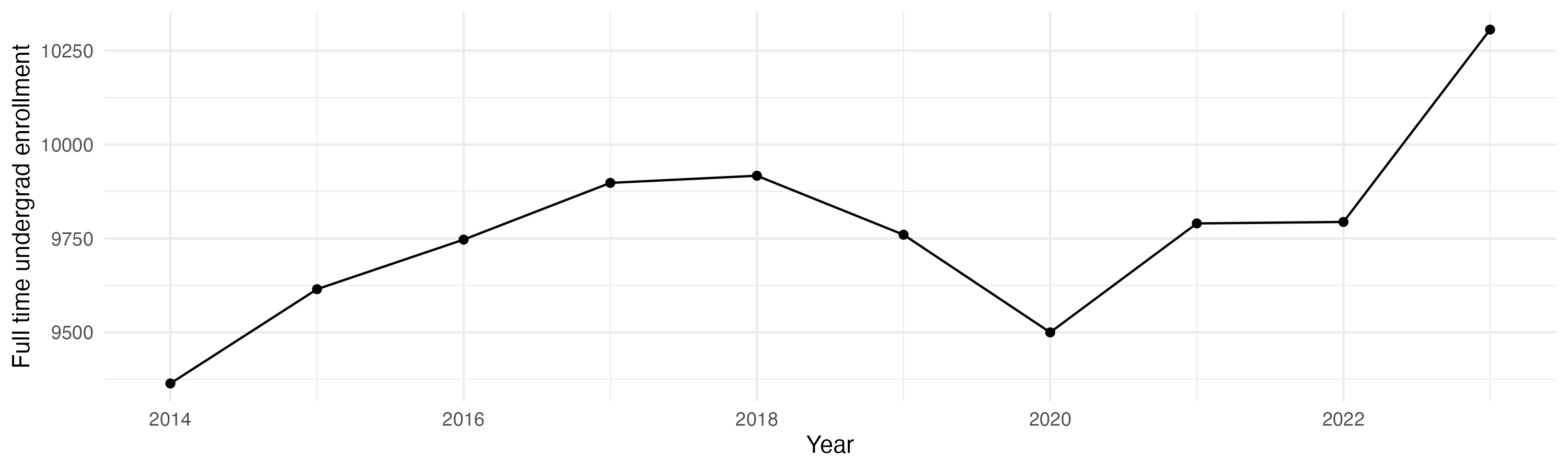 Line plot showing the the full time undergraduate enrollment over time