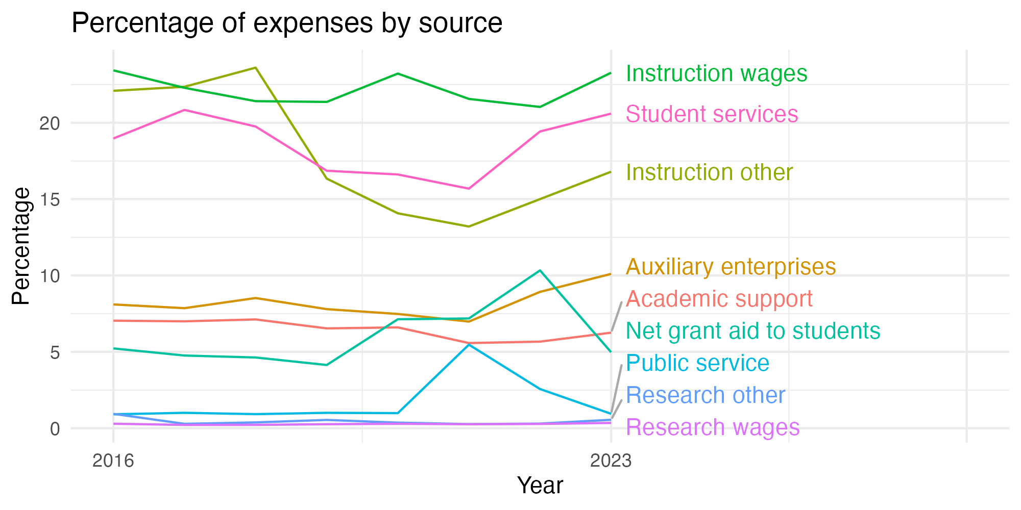 Line plot showing expenses by category over time.