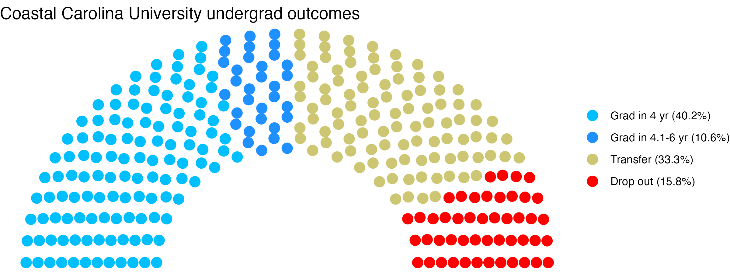 Parliament plot showing the outcomes for full time undergraduates