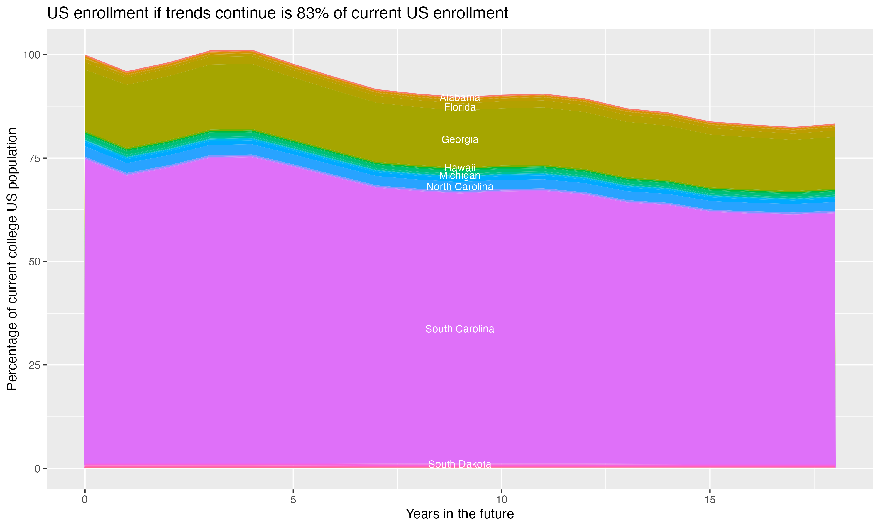 Stacked area plot showing trends if enrollment of 18 year olds per state stay constant; it will be 83percent of the current population.