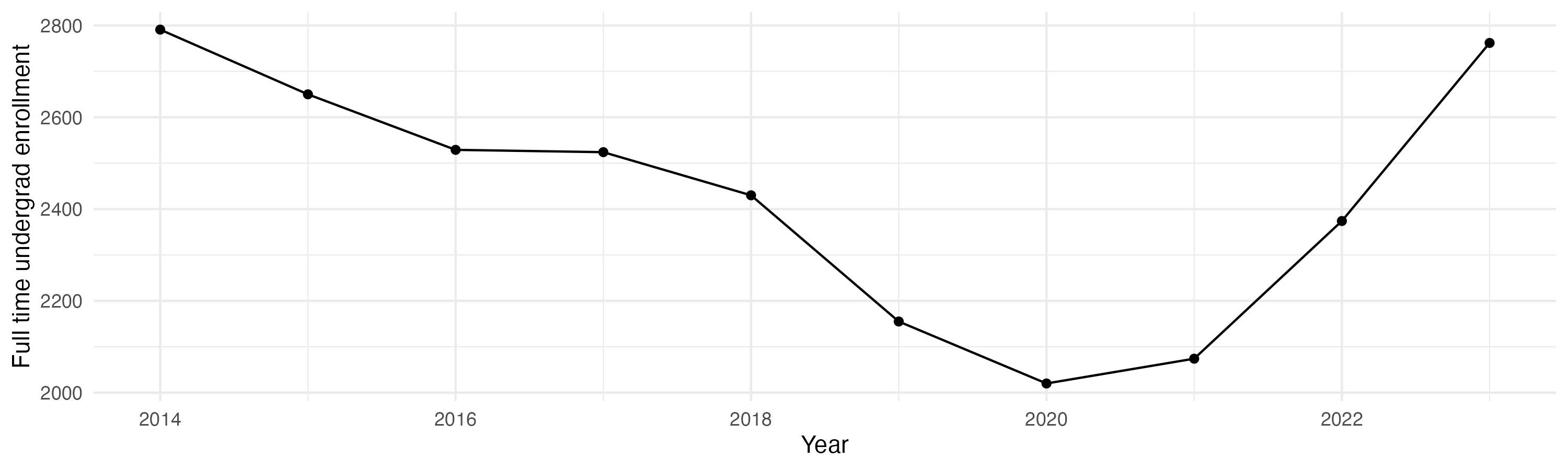 Line plot showing the the full time undergraduate enrollment over time