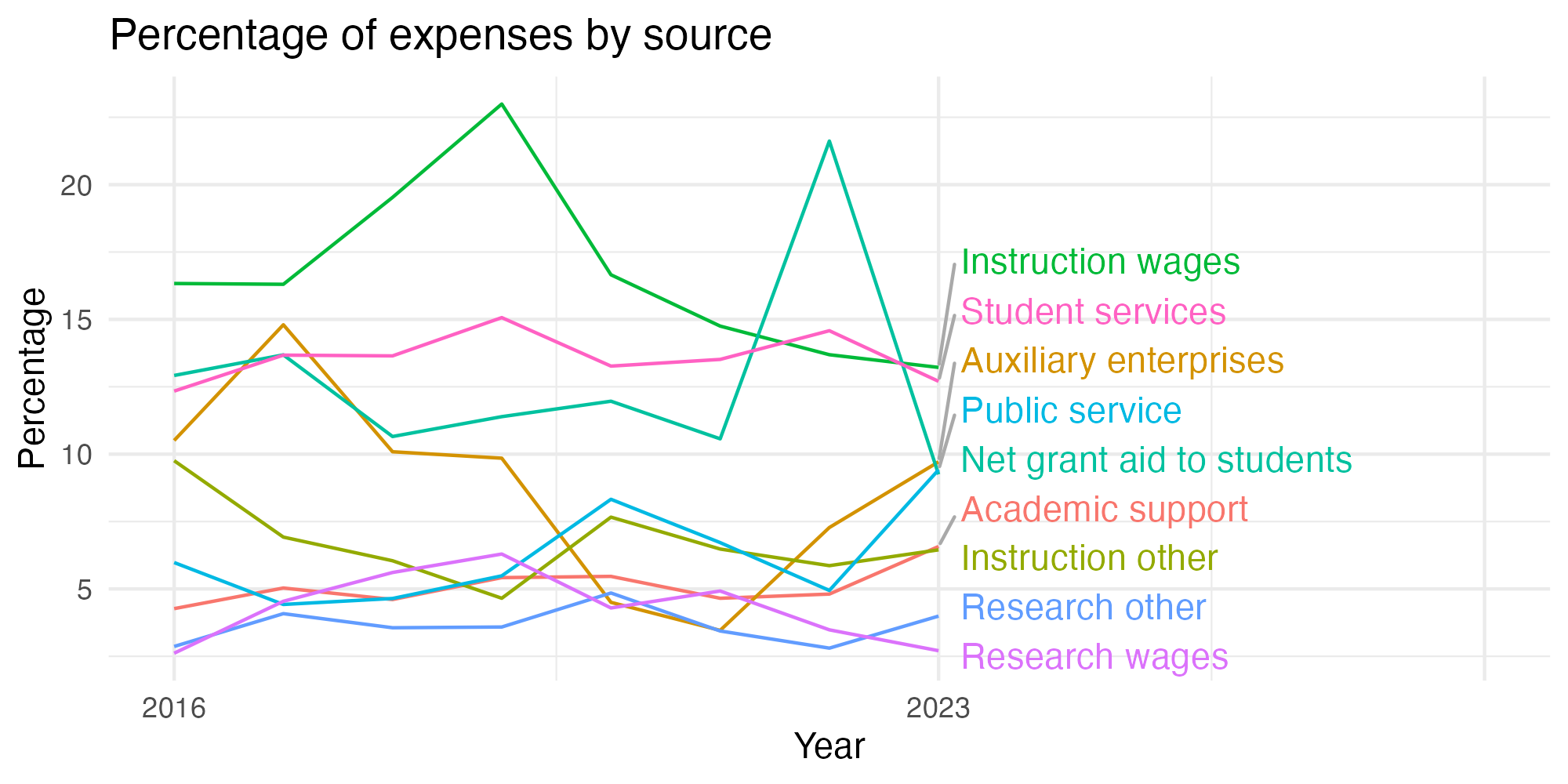 Line plot showing expenses by category over time.