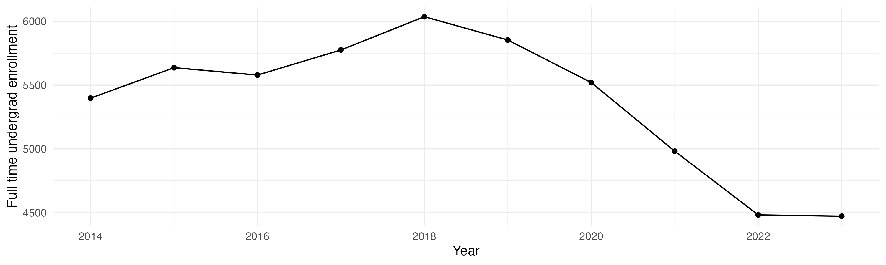 Line plot showing the the full time undergraduate enrollment over time