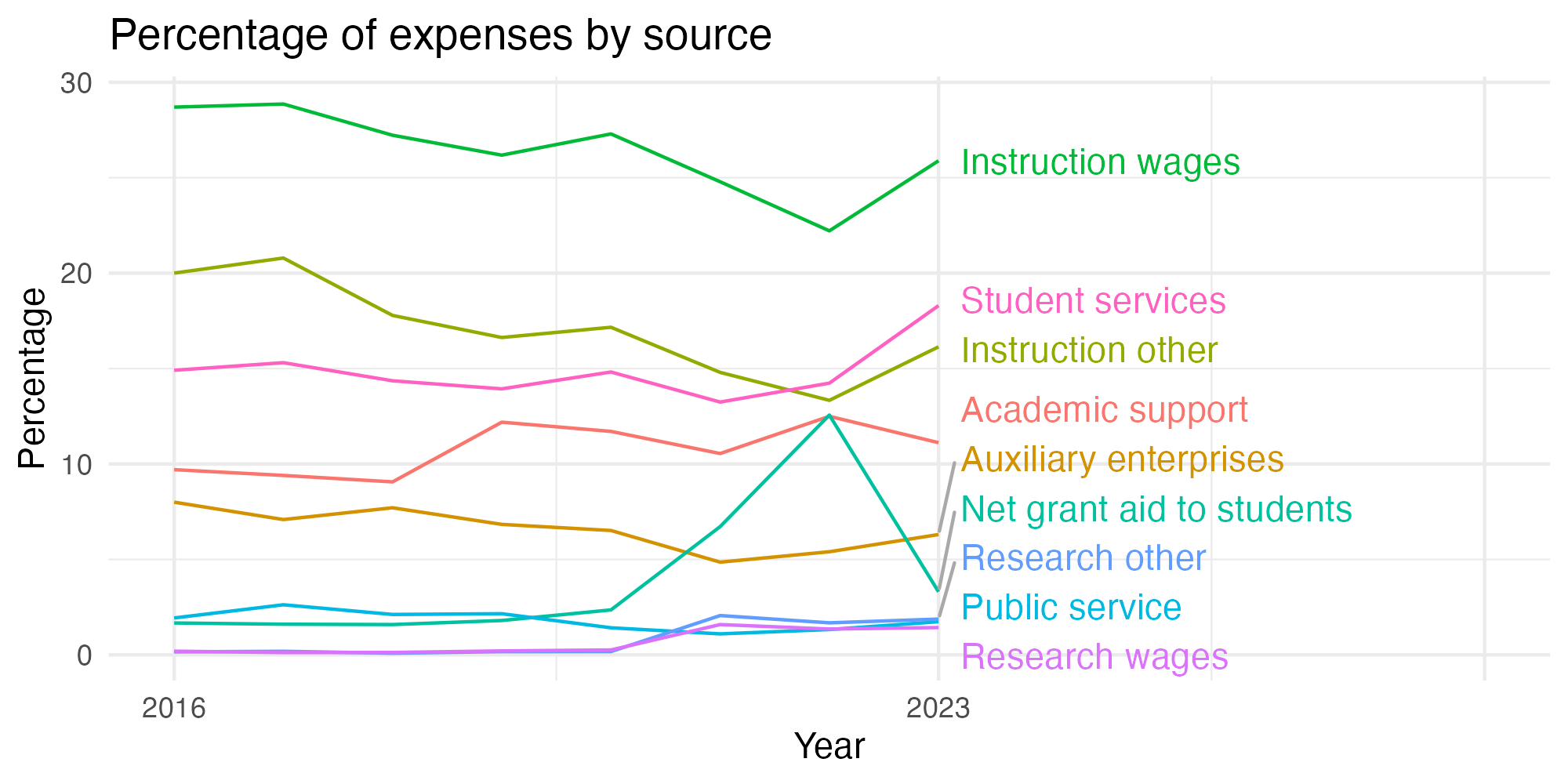 Line plot showing expenses by category over time.