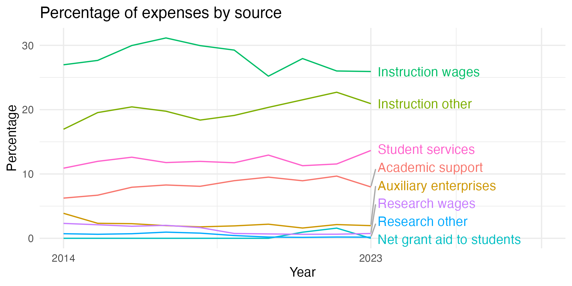 Line plot showing expenses by category over time.