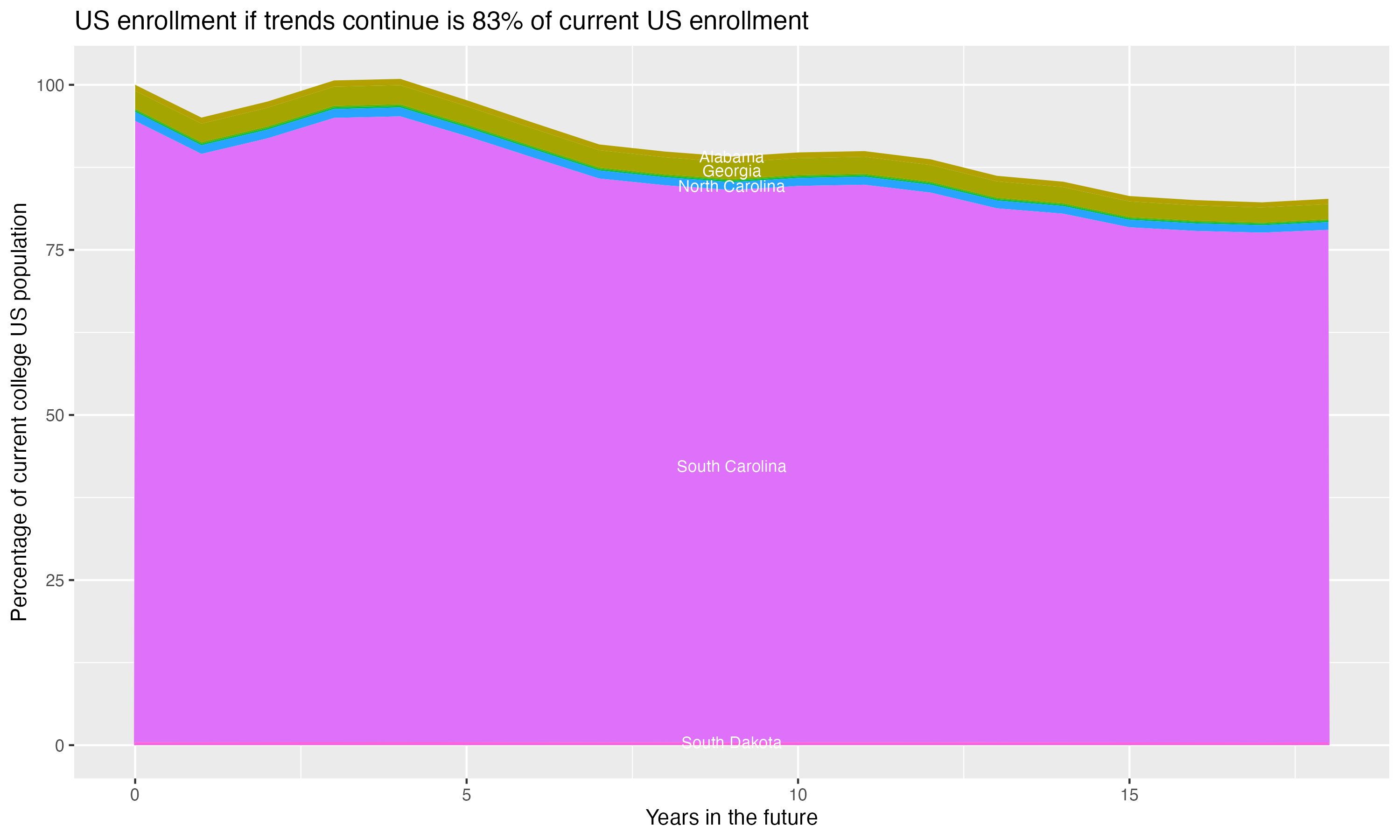 Stacked area plot showing trends if enrollment of 18 year olds per state stay constant; it will be 83percent of the current population.