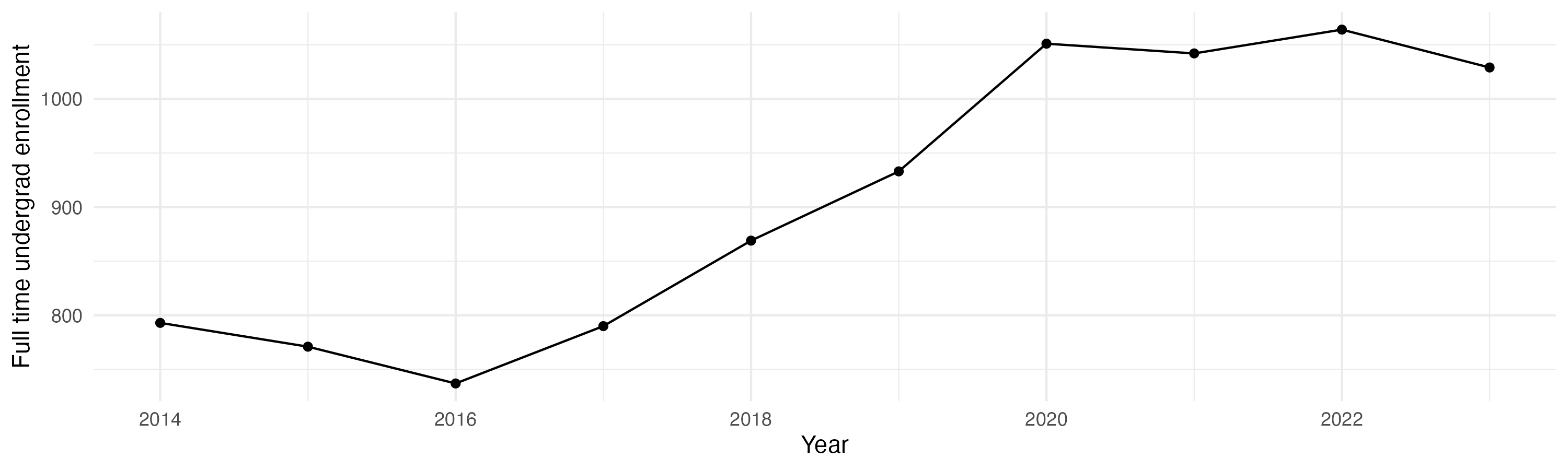 Line plot showing the the full time undergraduate enrollment over time