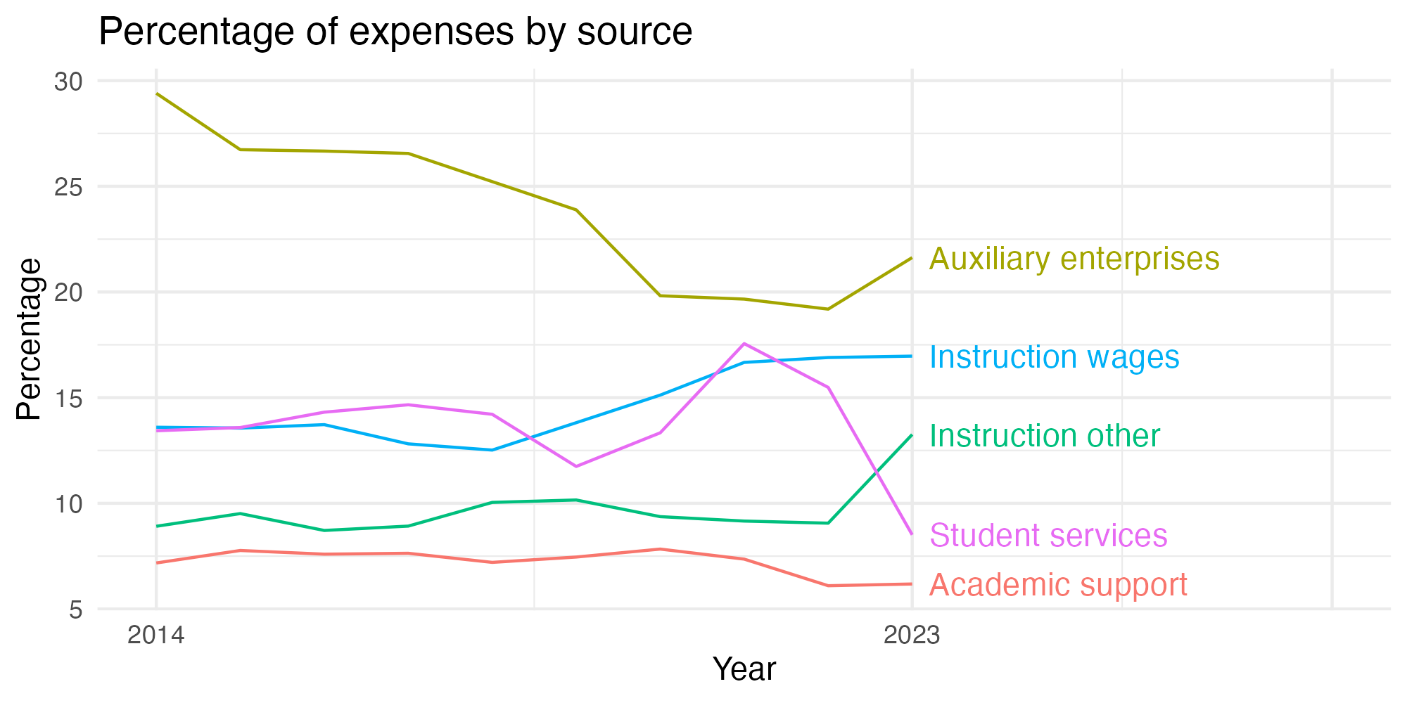 Line plot showing expenses by category over time.