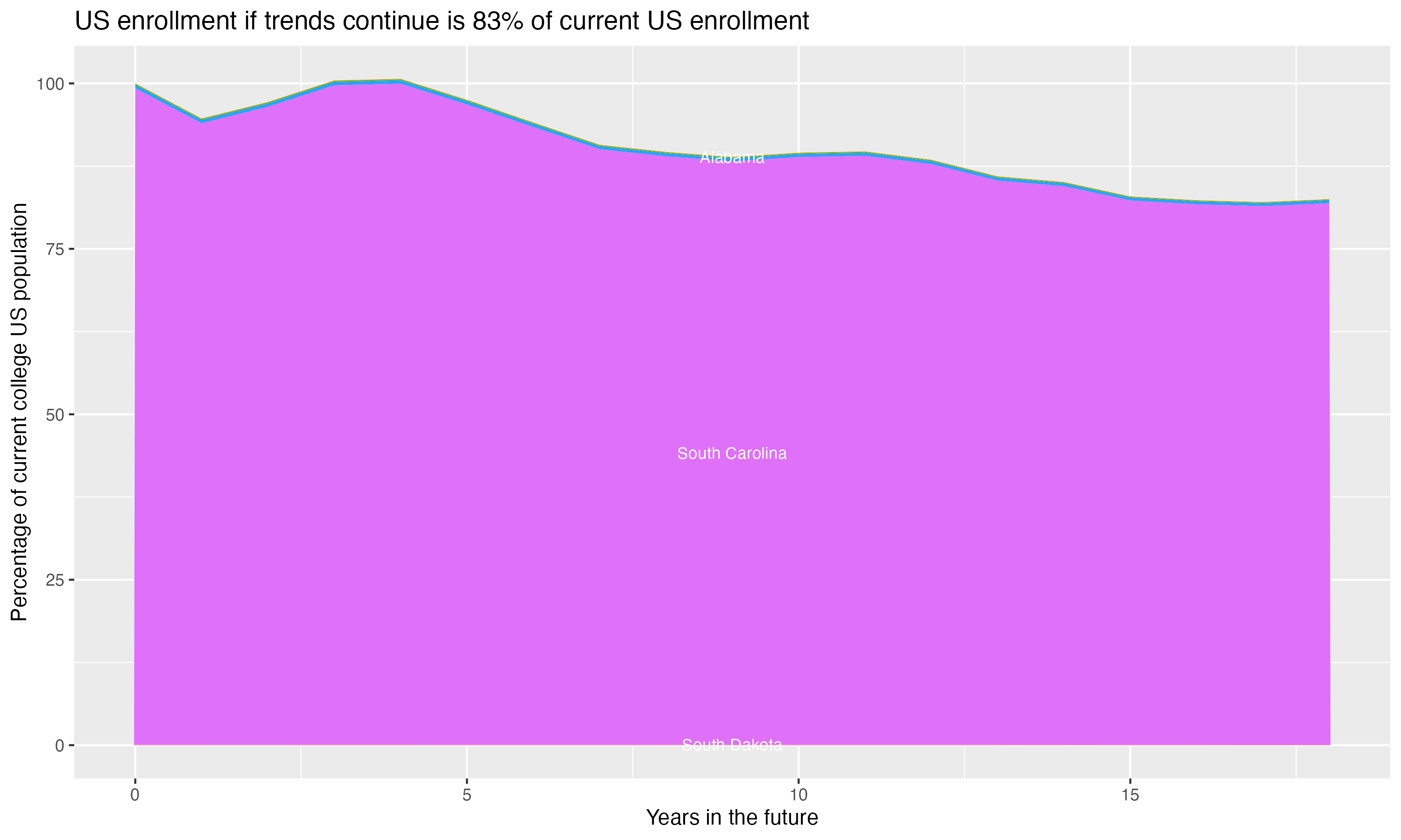 Stacked area plot showing trends if enrollment of 18 year olds per state stay constant; it will be 83percent of the current population.