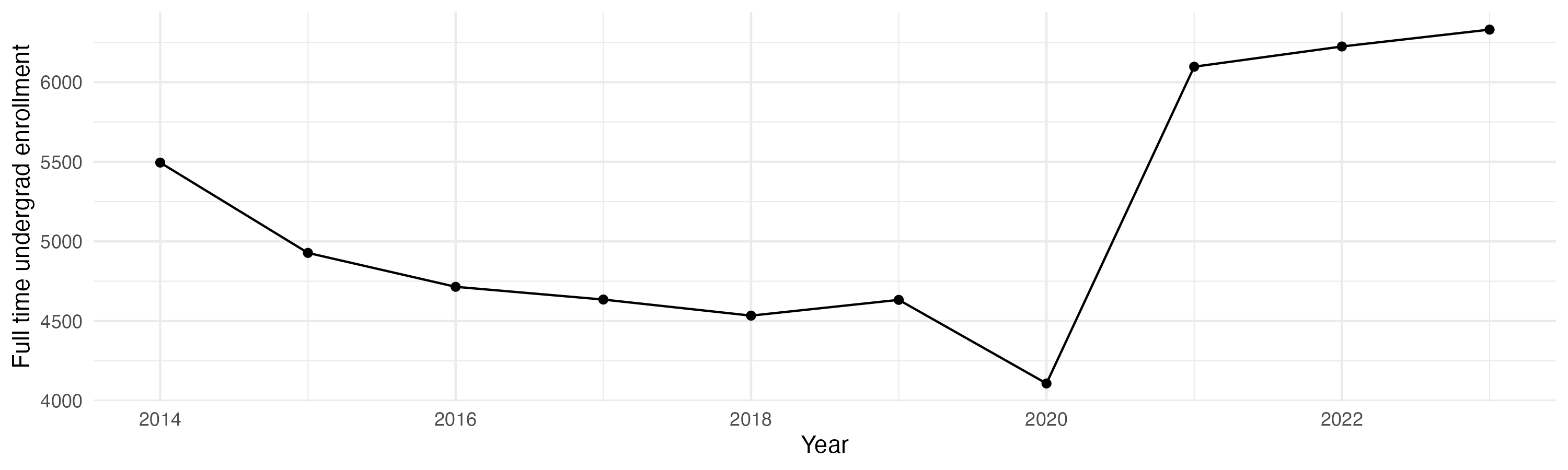 Line plot showing the the full time undergraduate enrollment over time