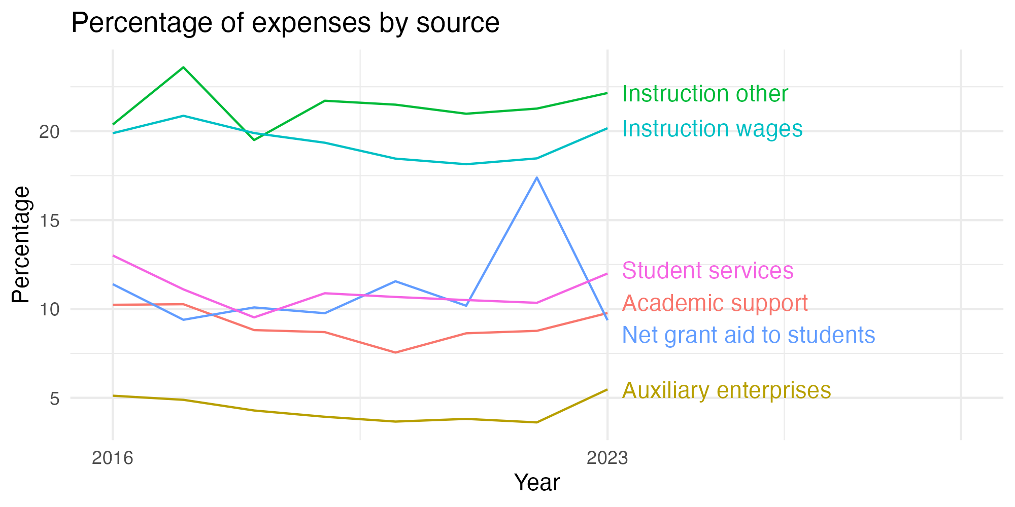 Line plot showing expenses by category over time.