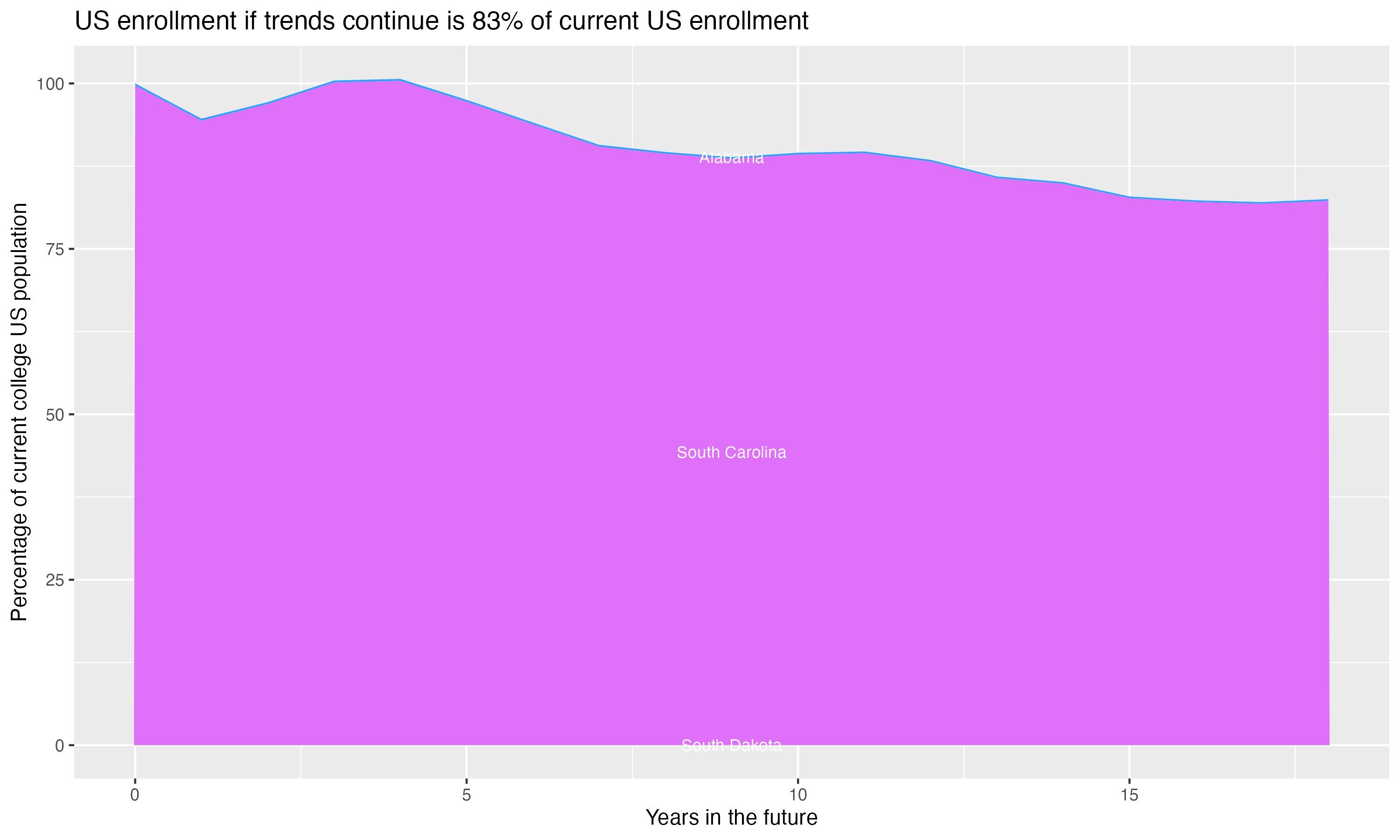 Stacked area plot showing trends if enrollment of 18 year olds per state stay constant; it will be 83percent of the current population.