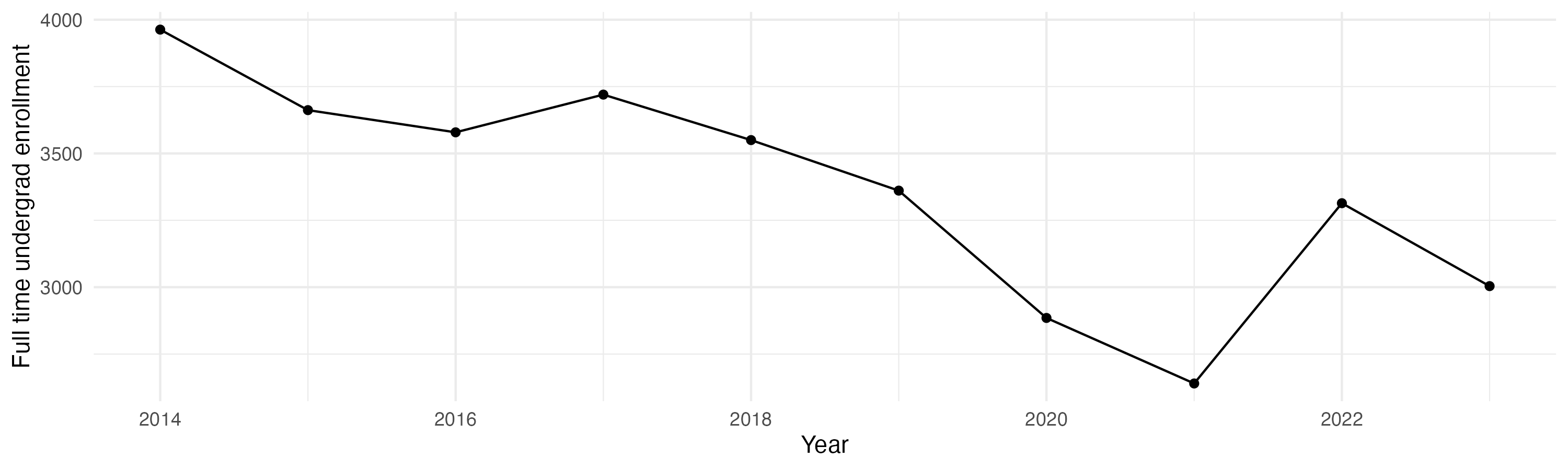 Line plot showing the the full time undergraduate enrollment over time