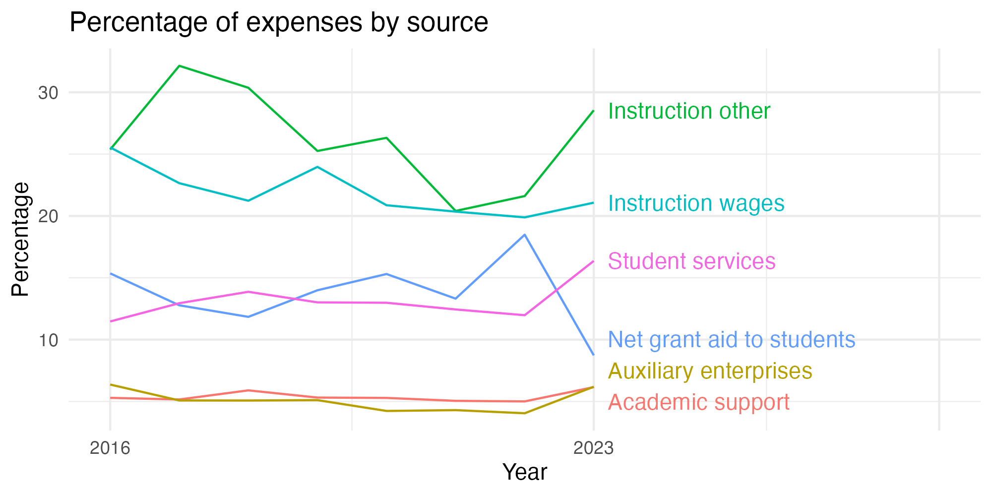 Line plot showing expenses by category over time.