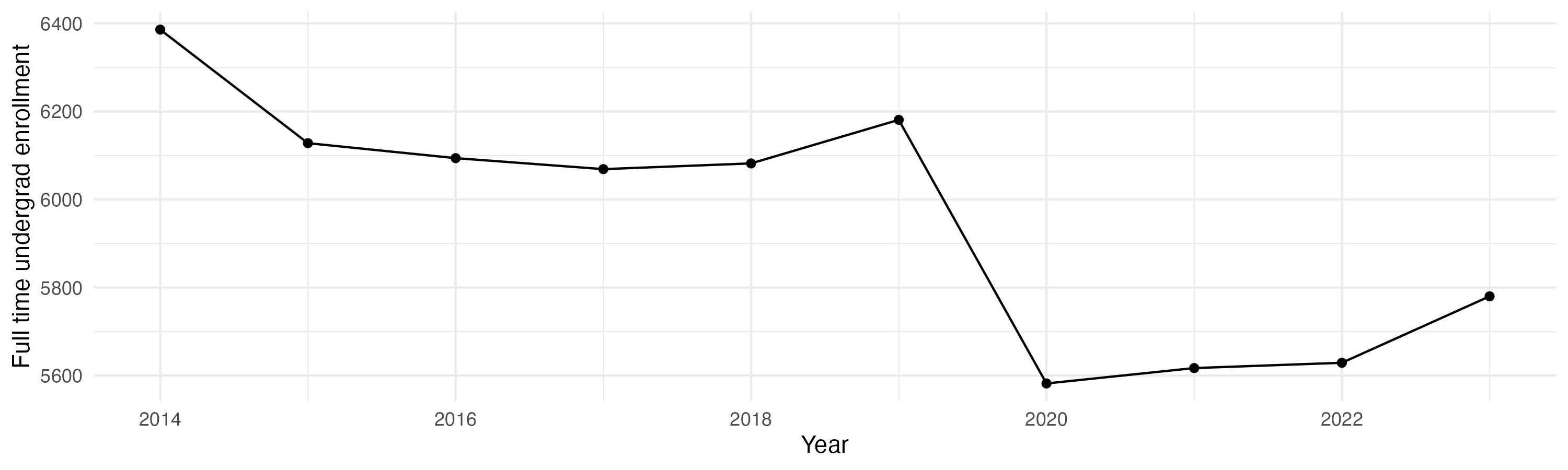 Line plot showing the the full time undergraduate enrollment over time