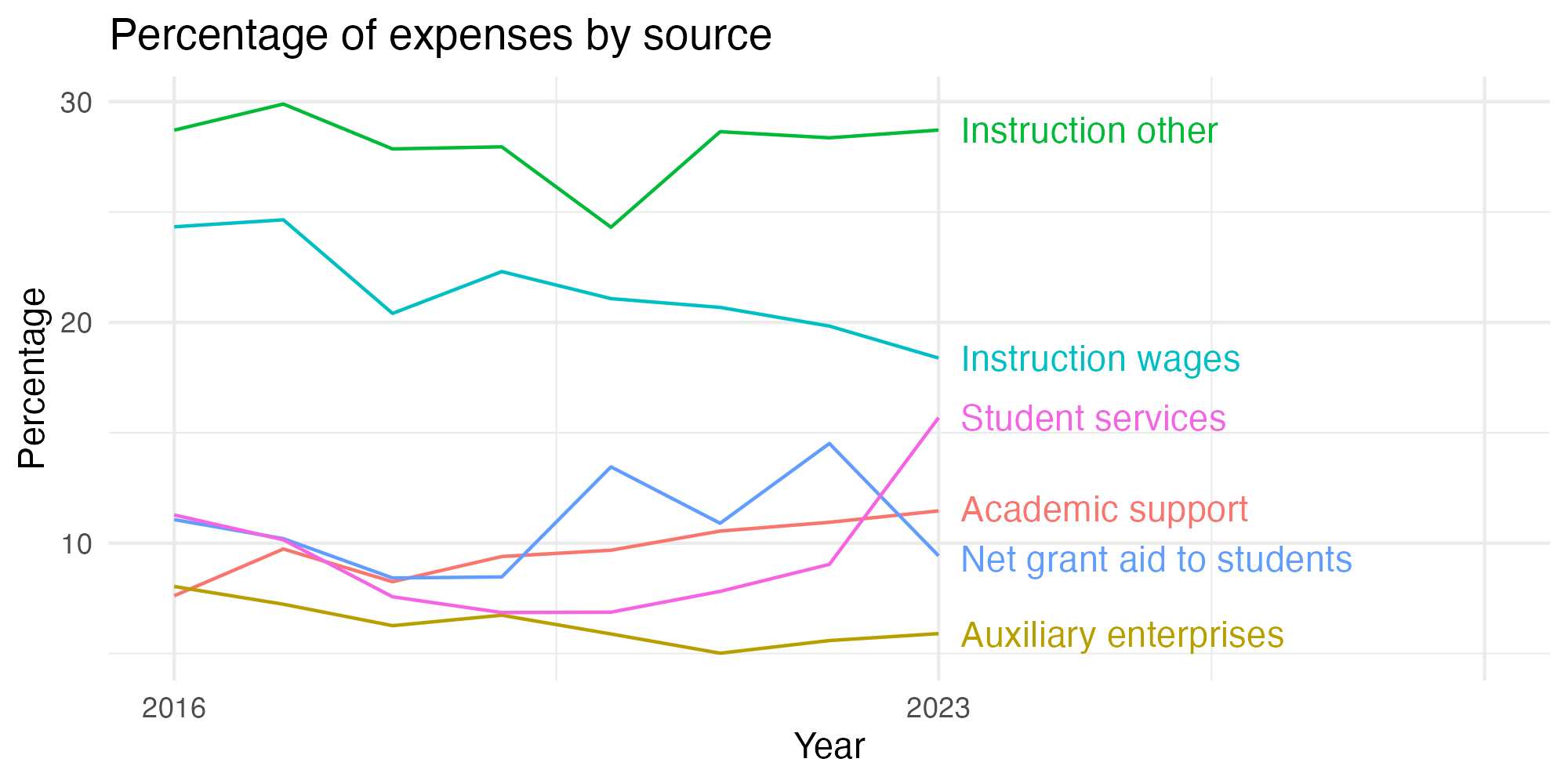 Line plot showing expenses by category over time.