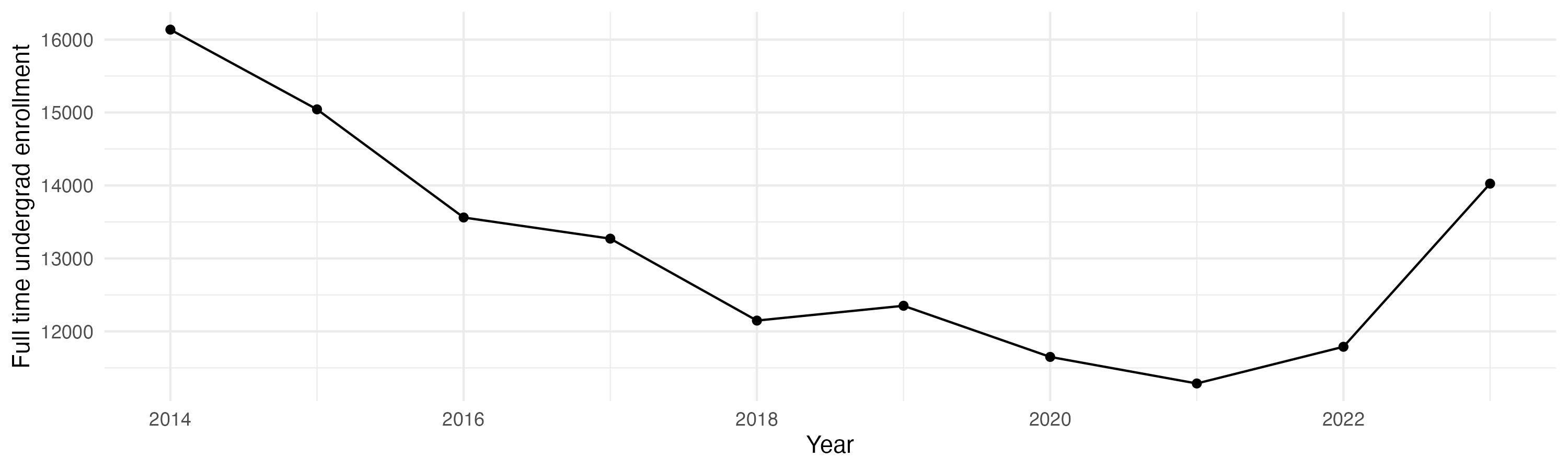 Line plot showing the the full time undergraduate enrollment over time