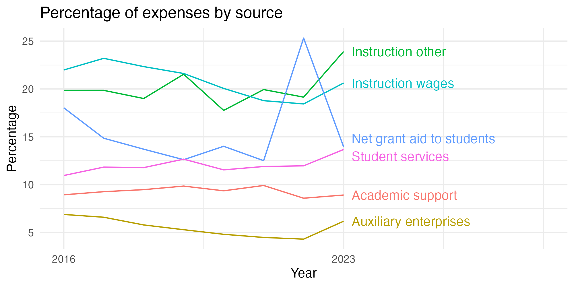 Line plot showing expenses by category over time.