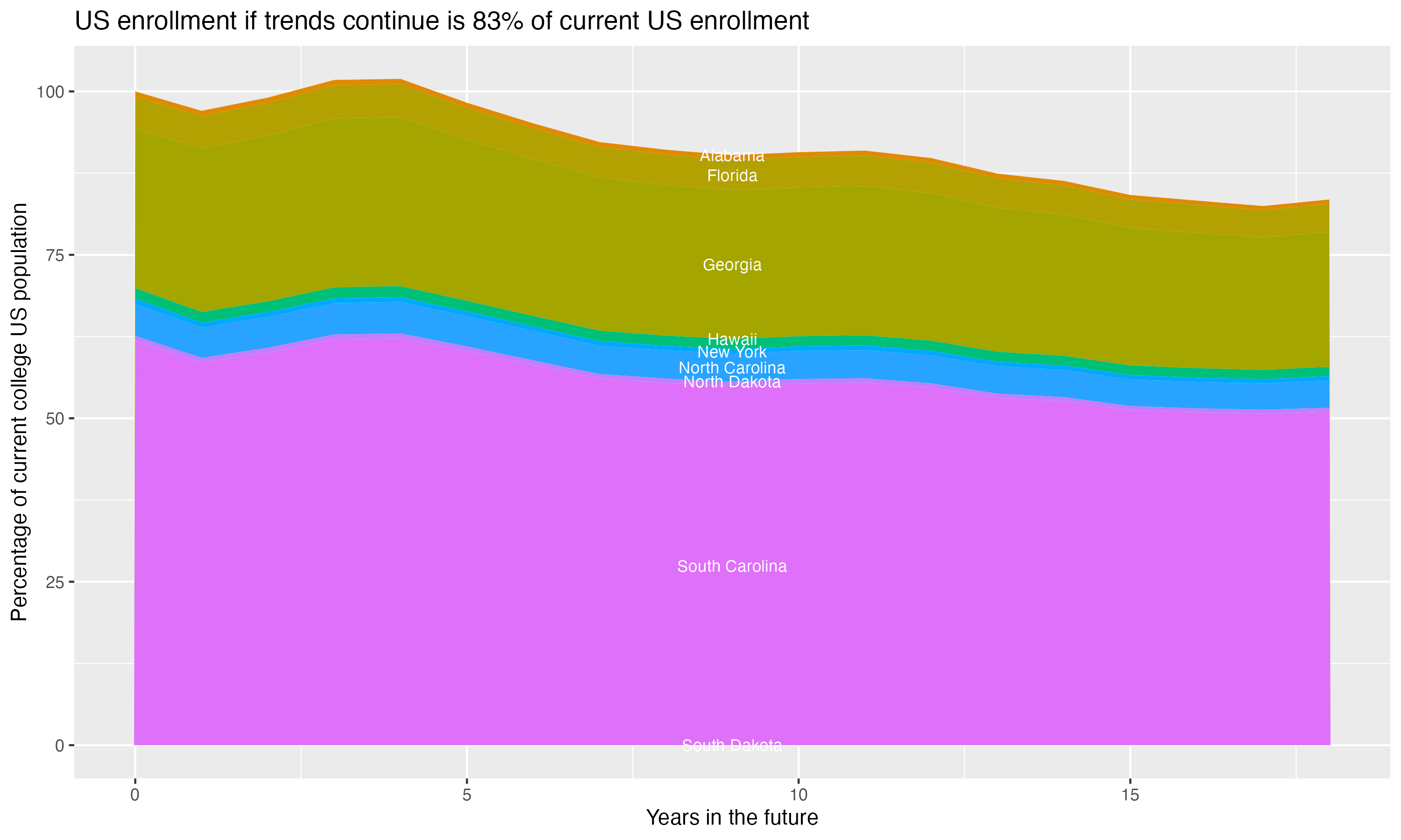 Stacked area plot showing trends if enrollment of 18 year olds per state stay constant; it will be 83percent of the current population.