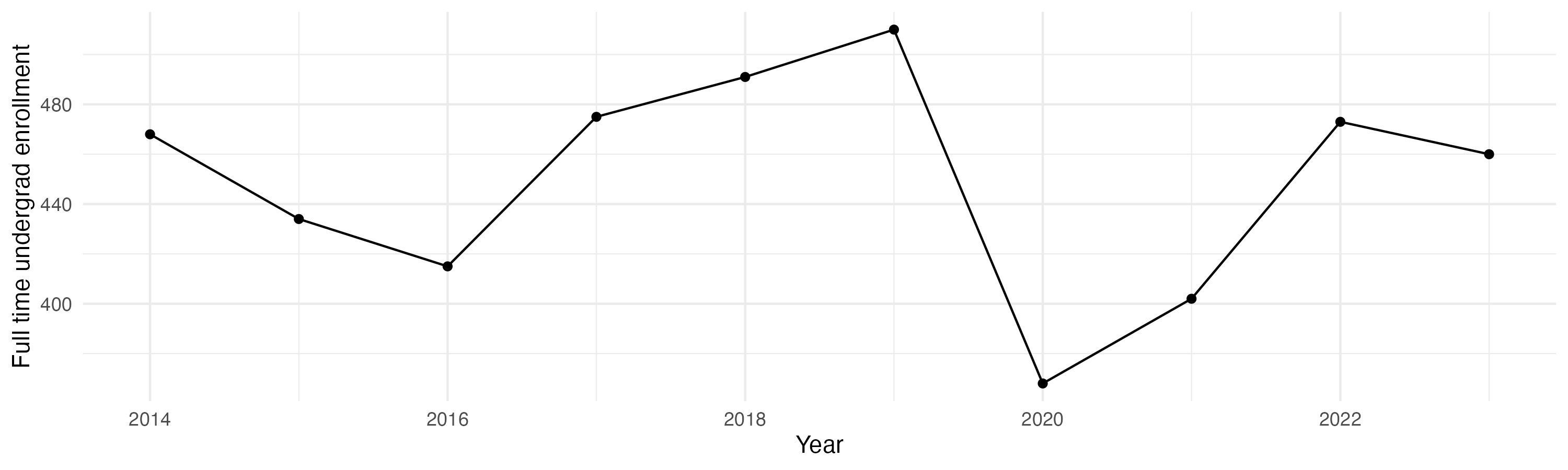 Line plot showing the the full time undergraduate enrollment over time