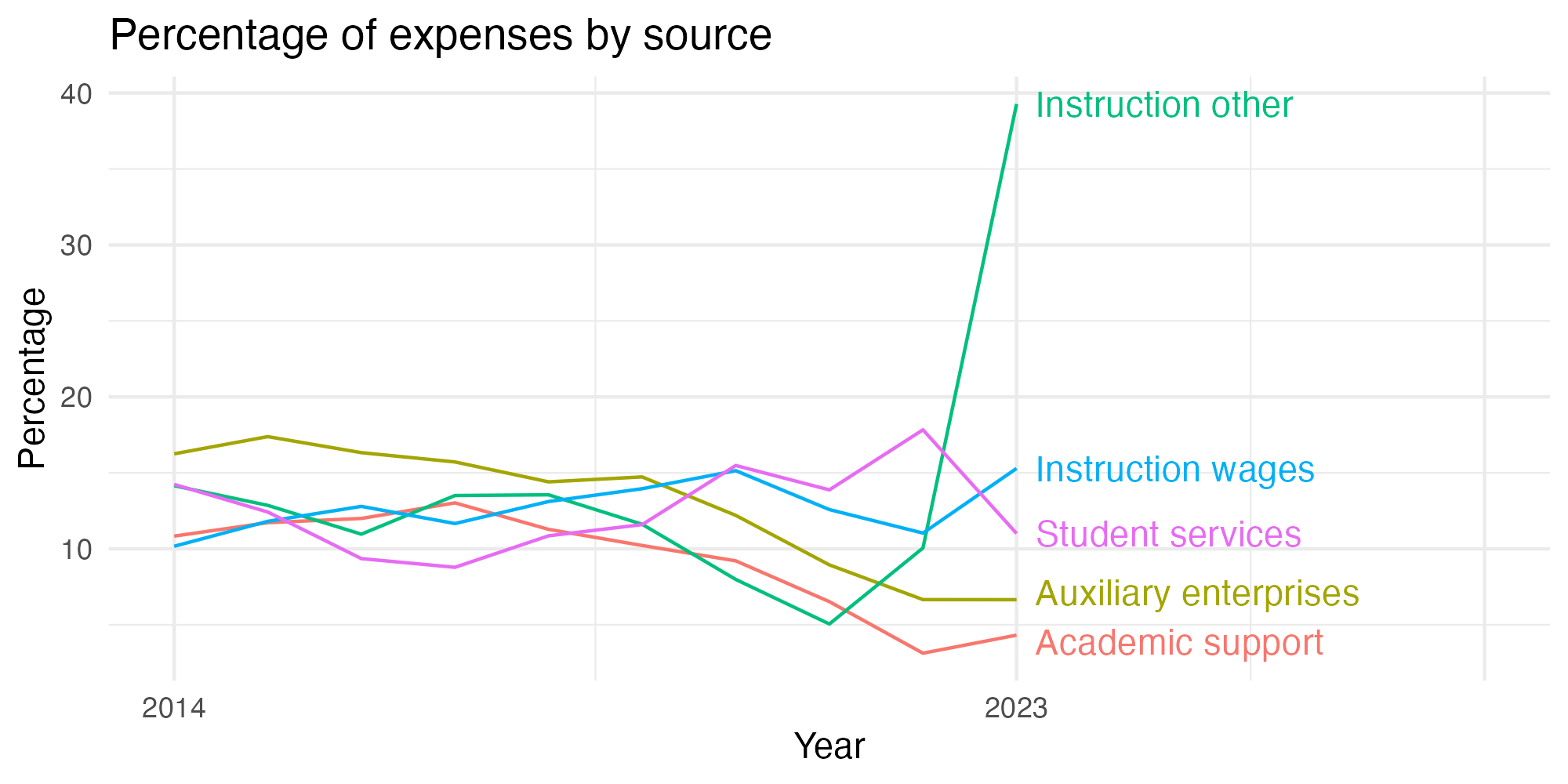 Line plot showing expenses by category over time.