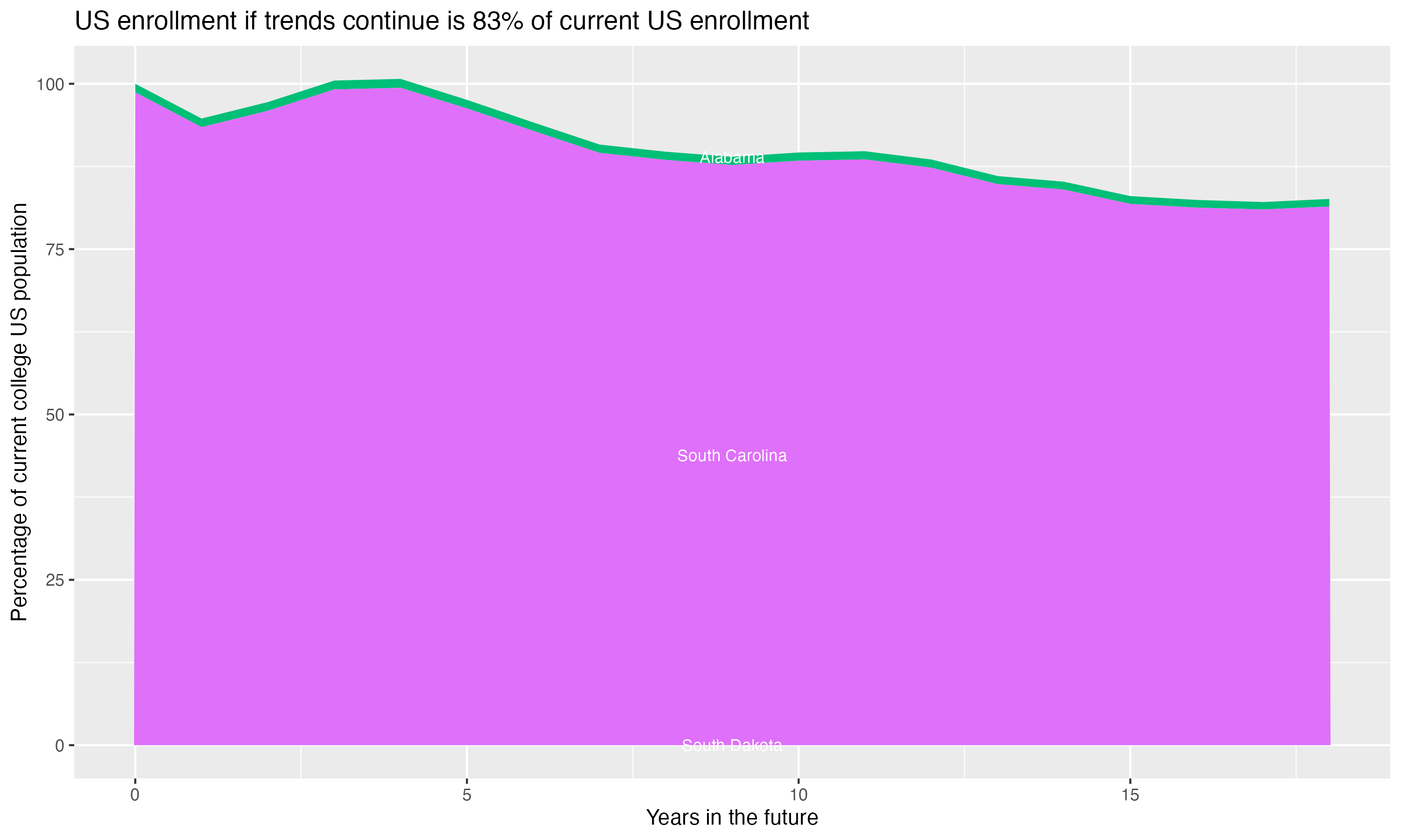 Stacked area plot showing trends if enrollment of 18 year olds per state stay constant; it will be 83percent of the current population.