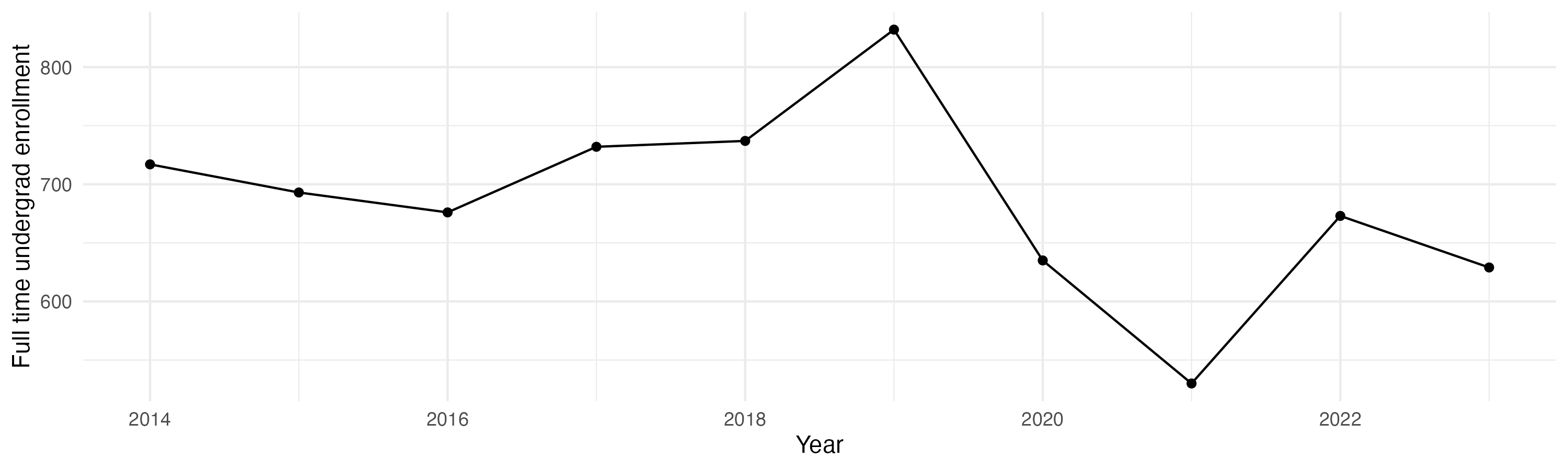 Line plot showing the the full time undergraduate enrollment over time
