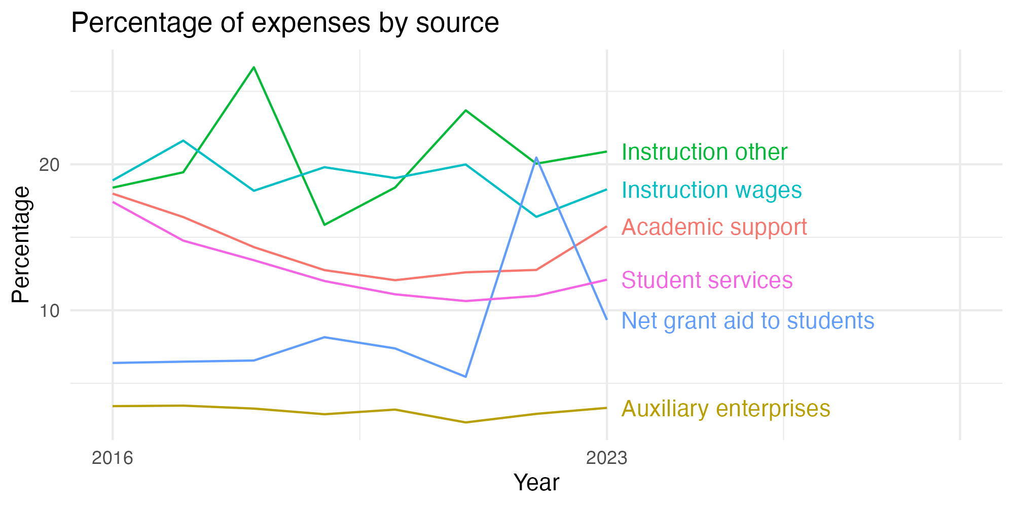 Line plot showing expenses by category over time.