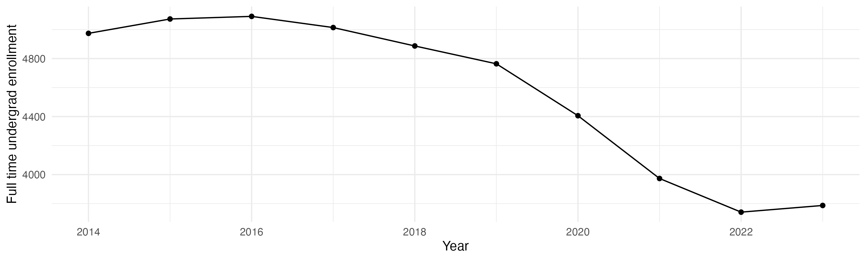Line plot showing the the full time undergraduate enrollment over time