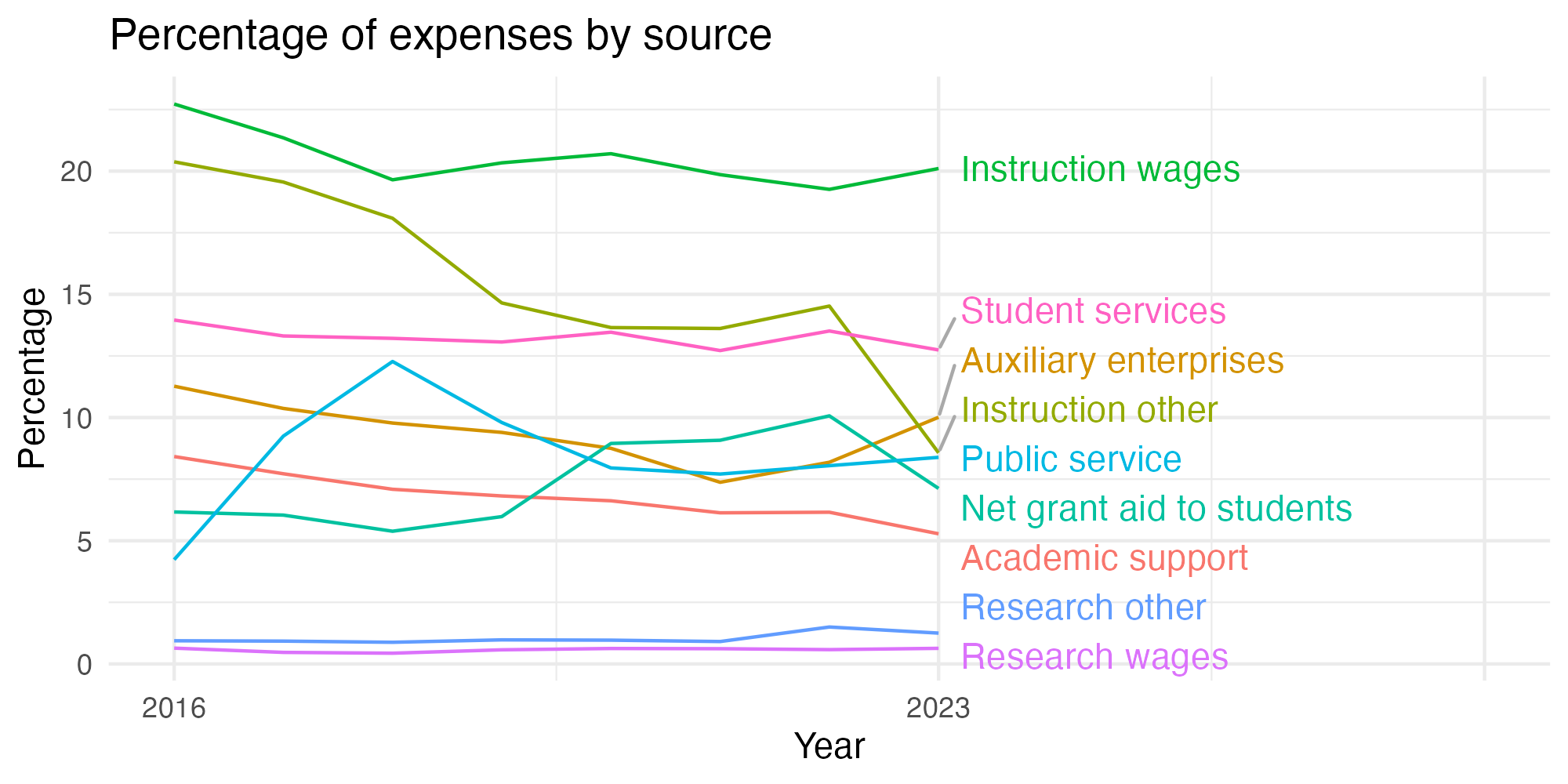 Line plot showing expenses by category over time.