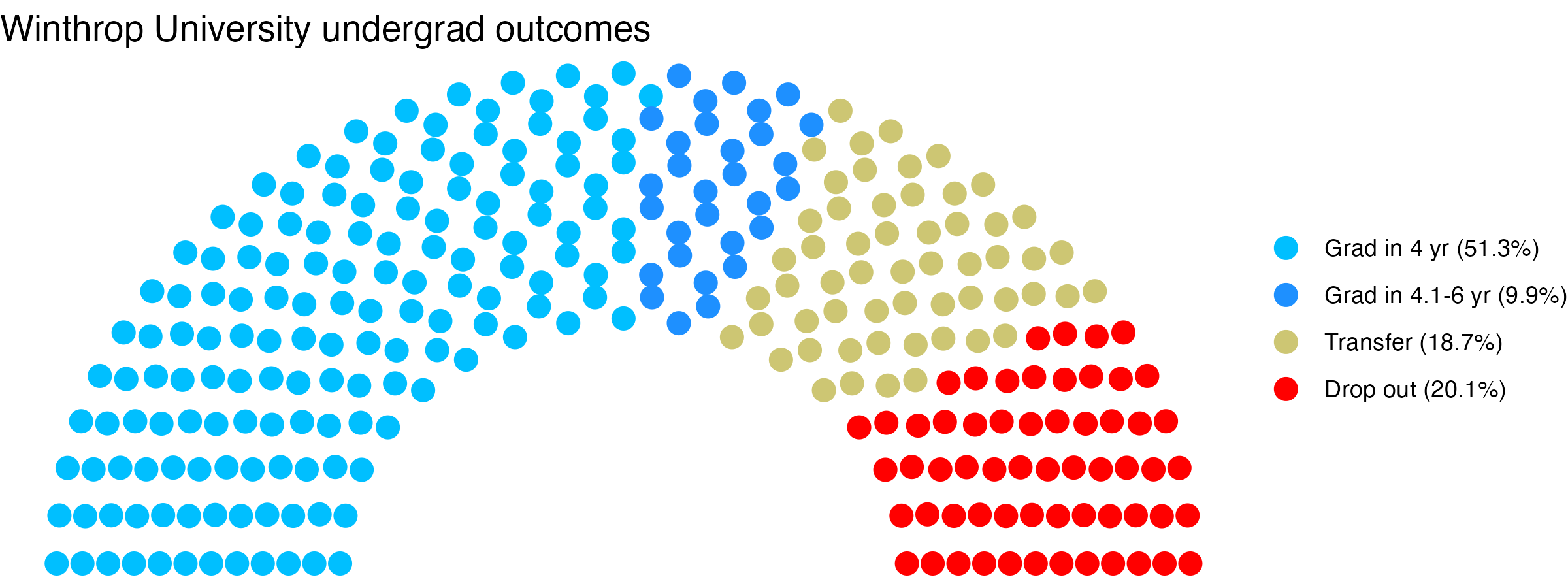 Parliament plot showing the outcomes for full time undergraduates