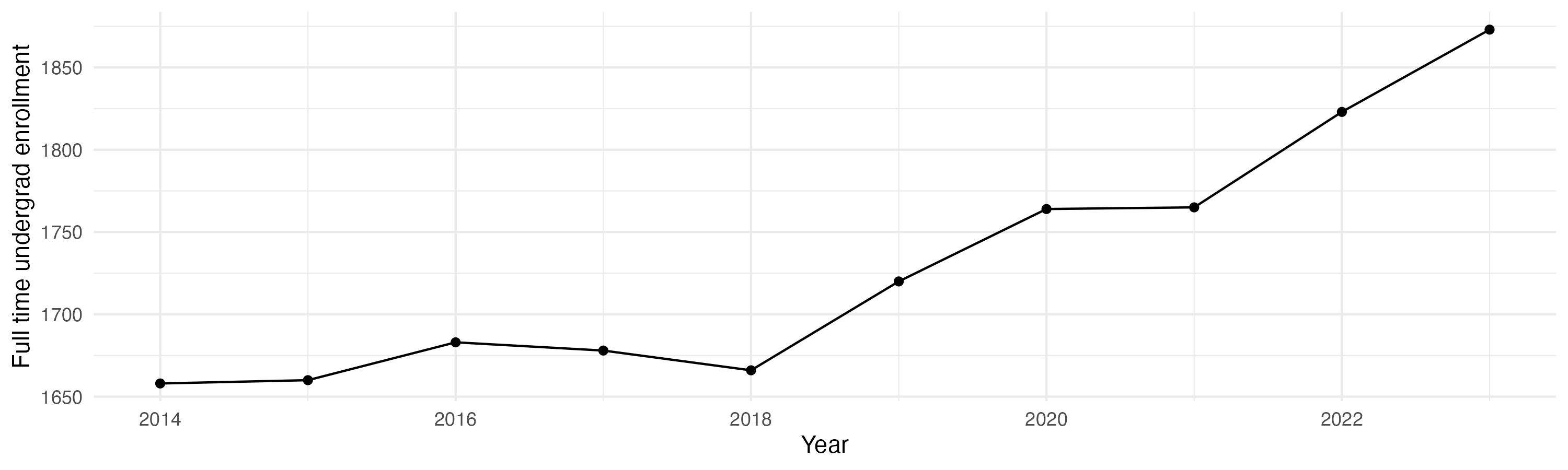 Line plot showing the the full time undergraduate enrollment over time